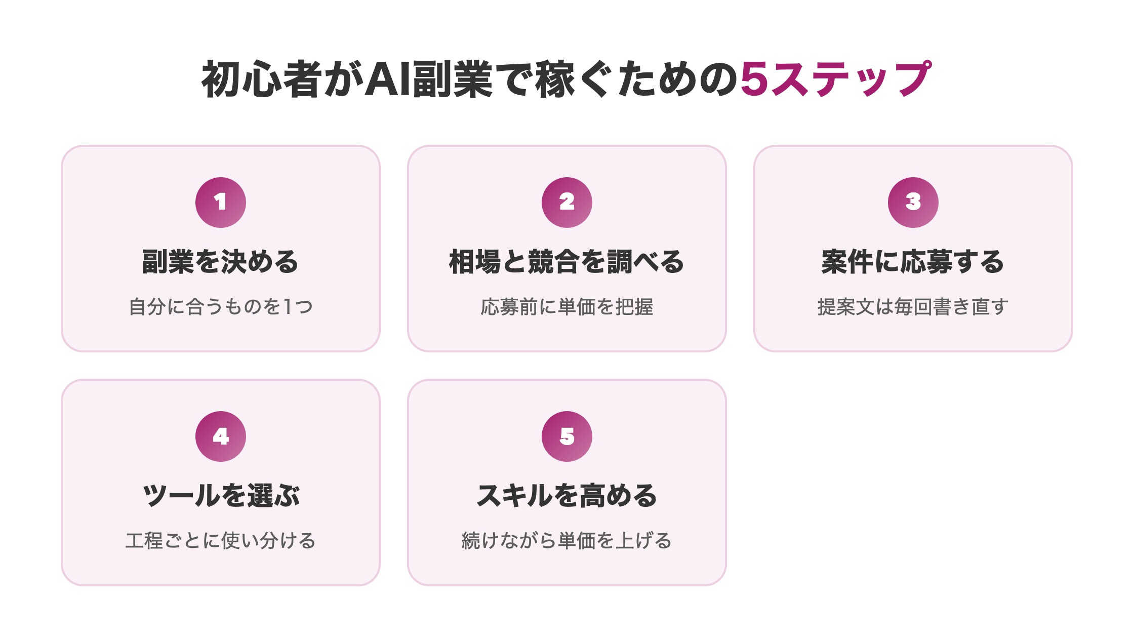 AI副業の始め方を副業選びから相場調査、応募、ツール選定、スキル習得まで5段階で示した図解