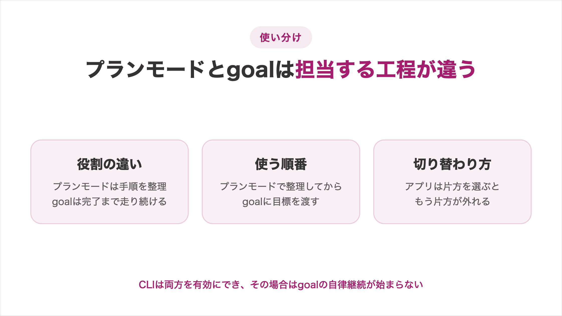 プランモードとgoalは担当する工程が違うことを示す図解。役割の違いはプランモードが手順を整理しgoalは完了まで走り続ける、使う順番はプランモードで整理してからgoalに目標を渡す、切り替わり方はアプリで片方を選ぶともう片方が外れる。CLIは両方を有効にでき、その場合はgoalの自律継続が始まらない