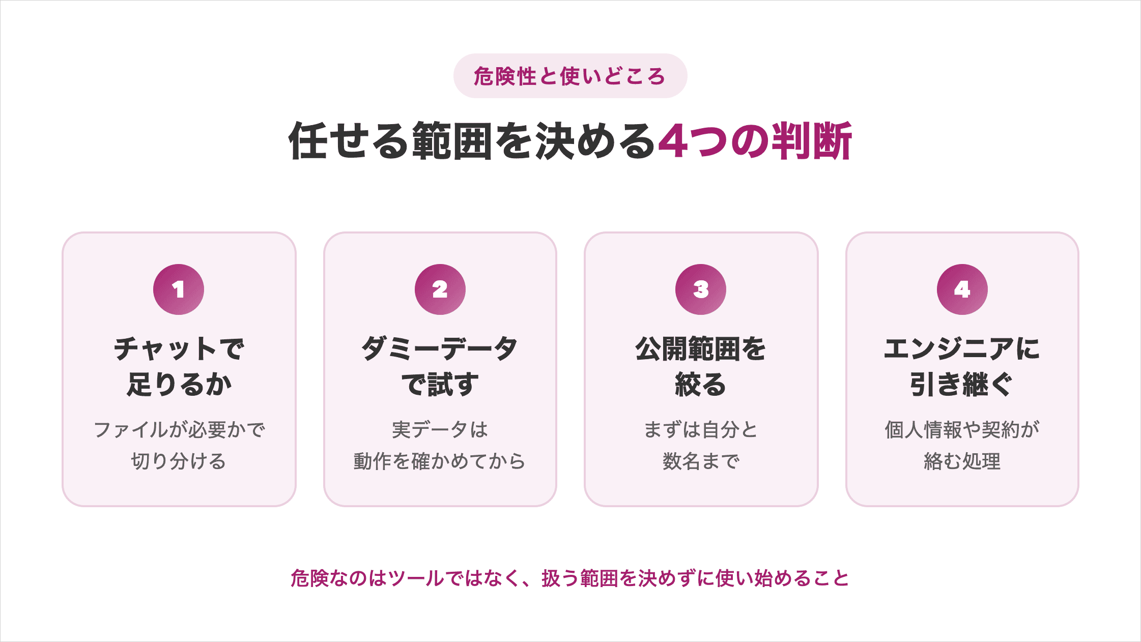 Antigravityに任せる範囲を決める4つの判断（チャットで足りるか・ダミーデータで試す・公開範囲を絞る・エンジニアに引き継ぐ）の図解