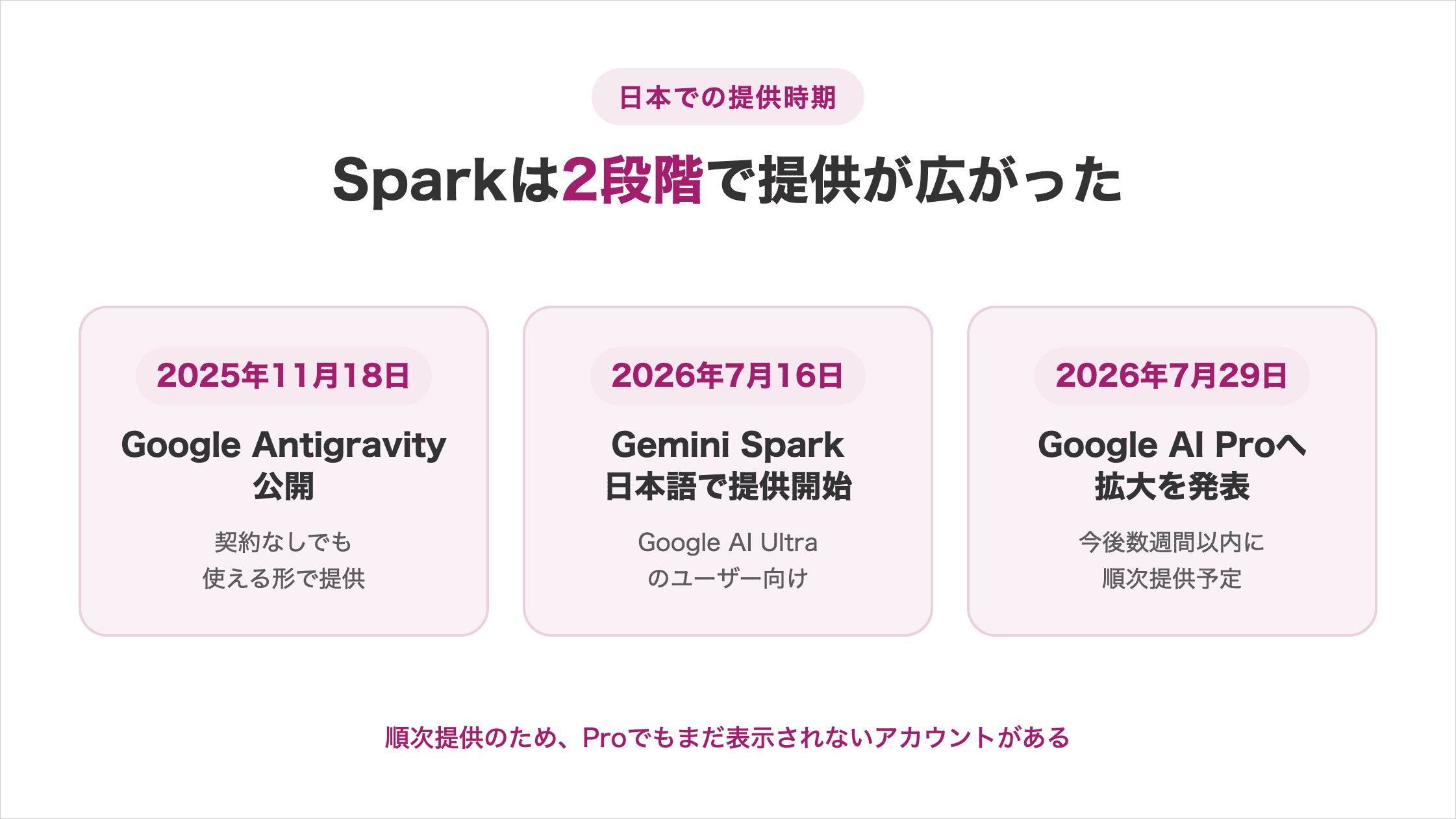 日本での提供時期を3段階で示した図解。2025年11月18日にGoogle Antigravity公開、2026年7月16日にGemini Sparkが日本語で提供開始、7月29日にGoogle AI Proへの拡大を発表
