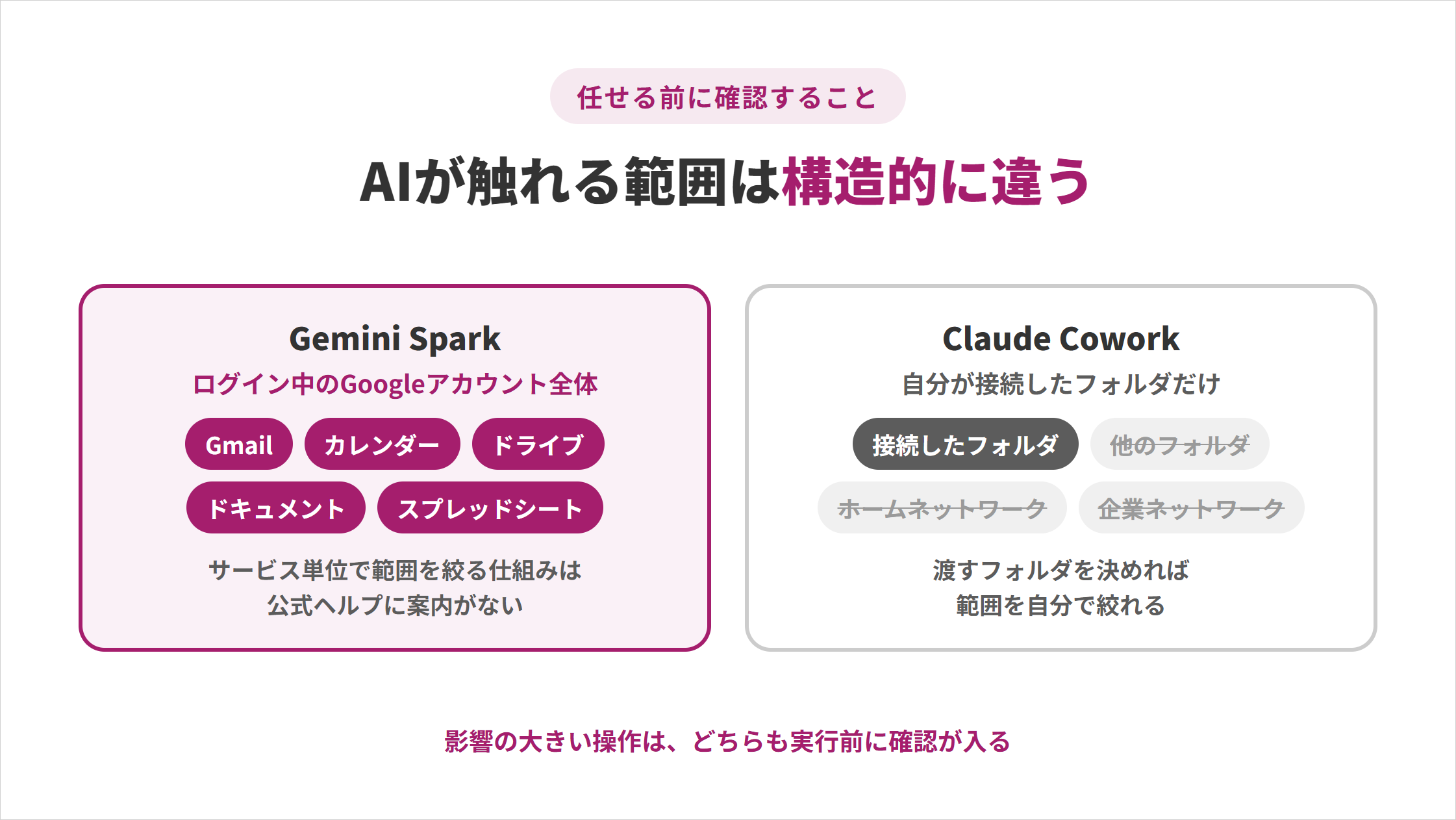 Gemini Sparkはログイン中のGoogleアカウント全体、Claude Coworkは接続したフォルダだけというAIが触れる範囲の違いの図解