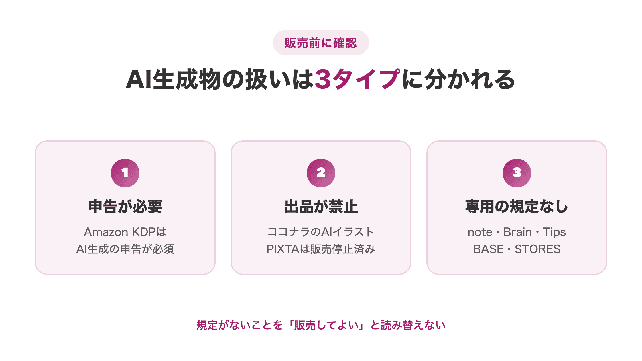 プラットフォームごとのAI生成物の扱い3タイプ(申告が必要なAmazon KDP・出品が禁止のココナラのAIイラストとPIXTA・専用の規定がないnote・Brain・Tips・BASE・STORES)の図解