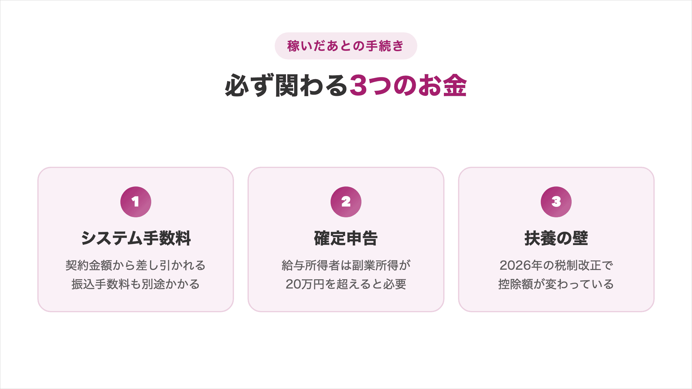システム手数料・確定申告(20万円超で必要)・扶養の壁(2026年に控除額が改正)の3つの手続きを並べた図解