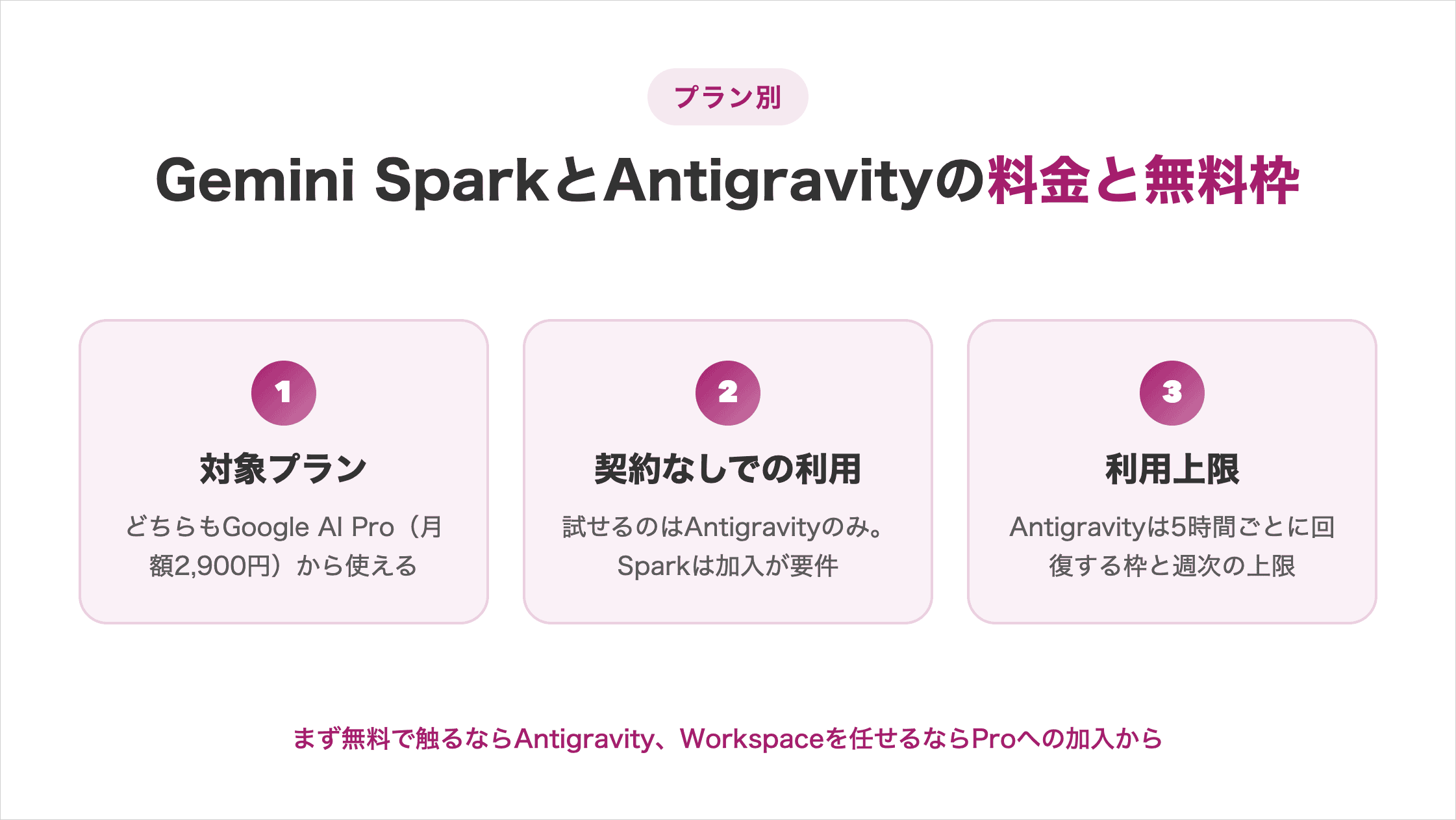 Gemini SparkとGoogle Antigravityの料金と無料枠を対比した図解。対象プラン・契約なしでの利用・利用上限の3項目で比較