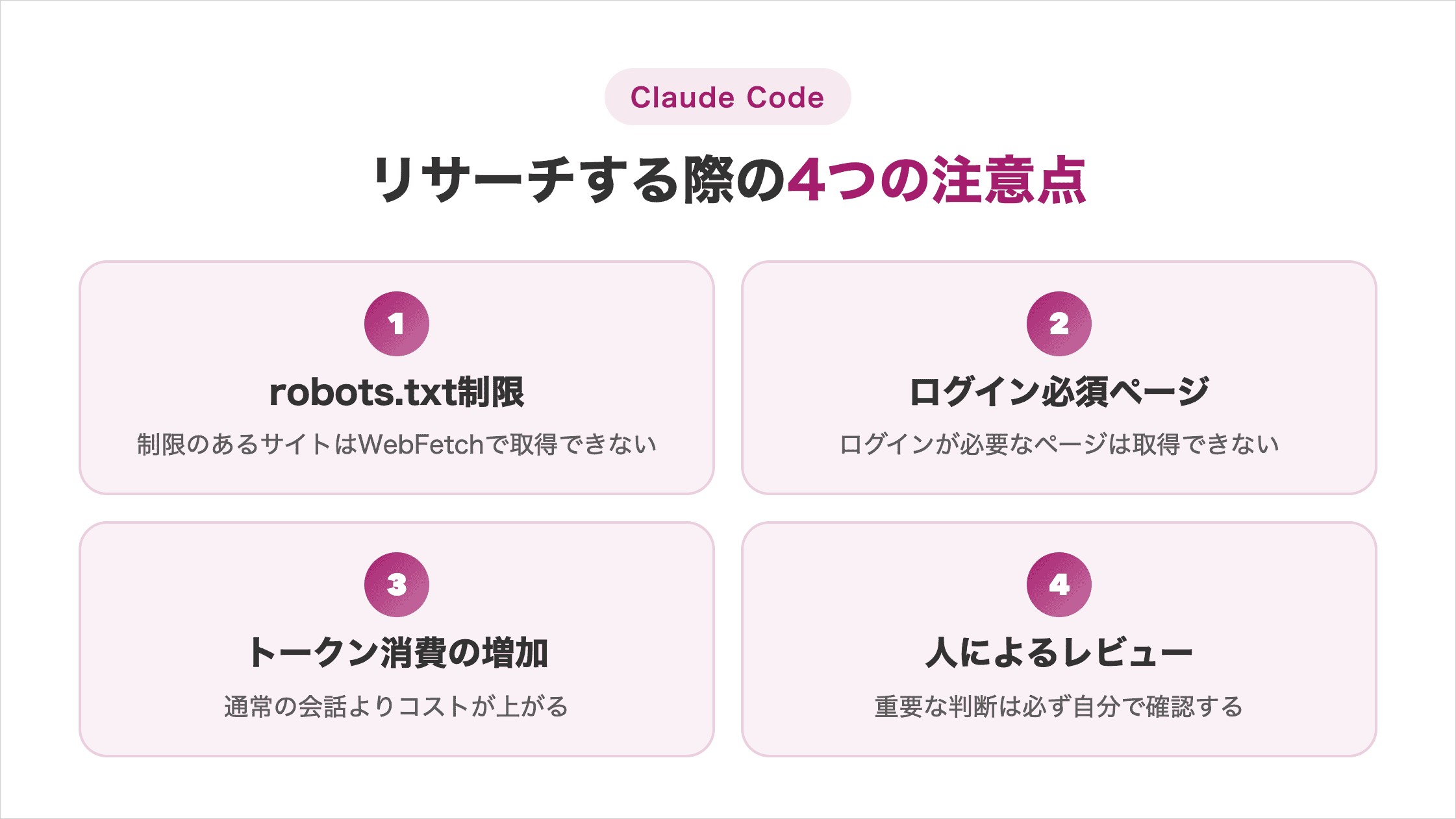 Claude Codeでリサーチする際の4つの注意点(robots.txt制限・ログイン必須ページ・トークン消費の増加・人によるレビュー)の図解