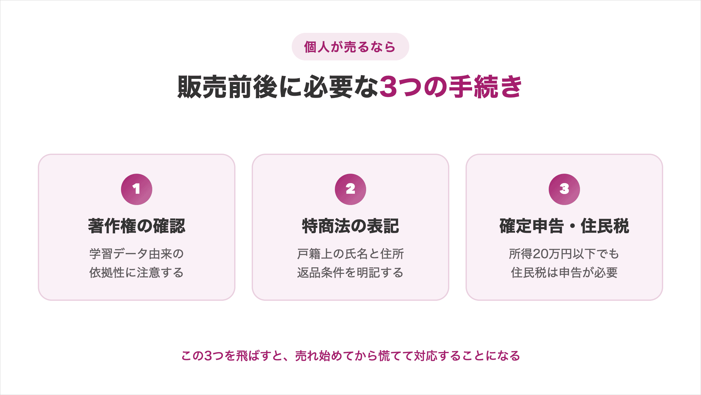 AIコンテンツ販売の販売前後に必要な3つの手続き(著作権の確認・特定商取引法に基づく表記・確定申告と住民税)の図解
