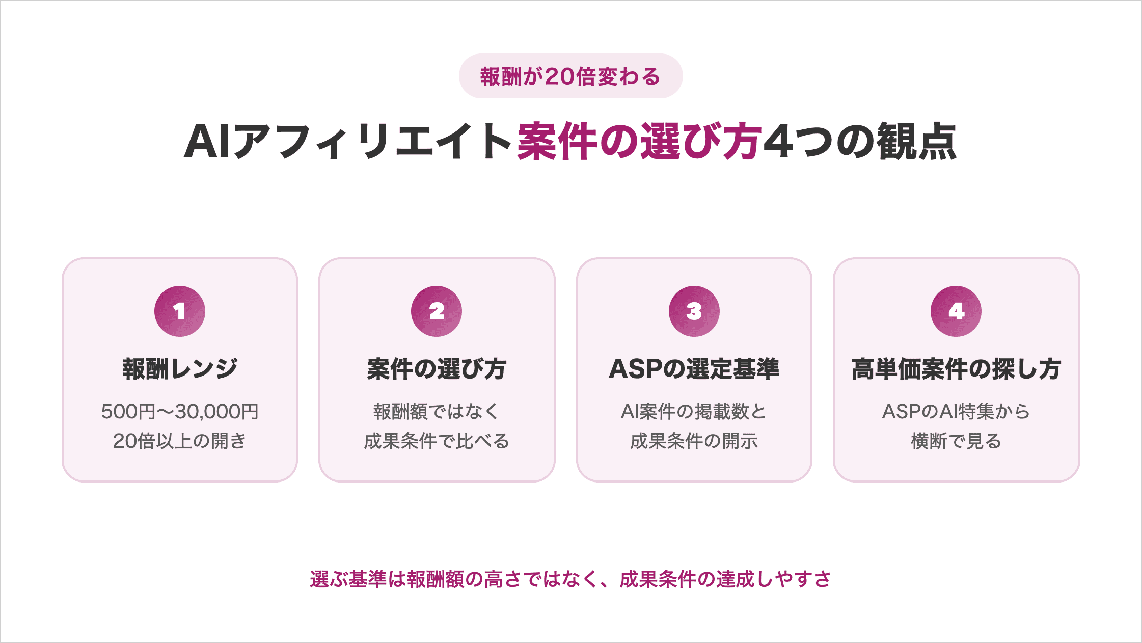 AIアフィリエイト案件の選び方を報酬レンジ・案件の選び方・ASPの選定基準・高単価案件の探し方の4観点でまとめた図解