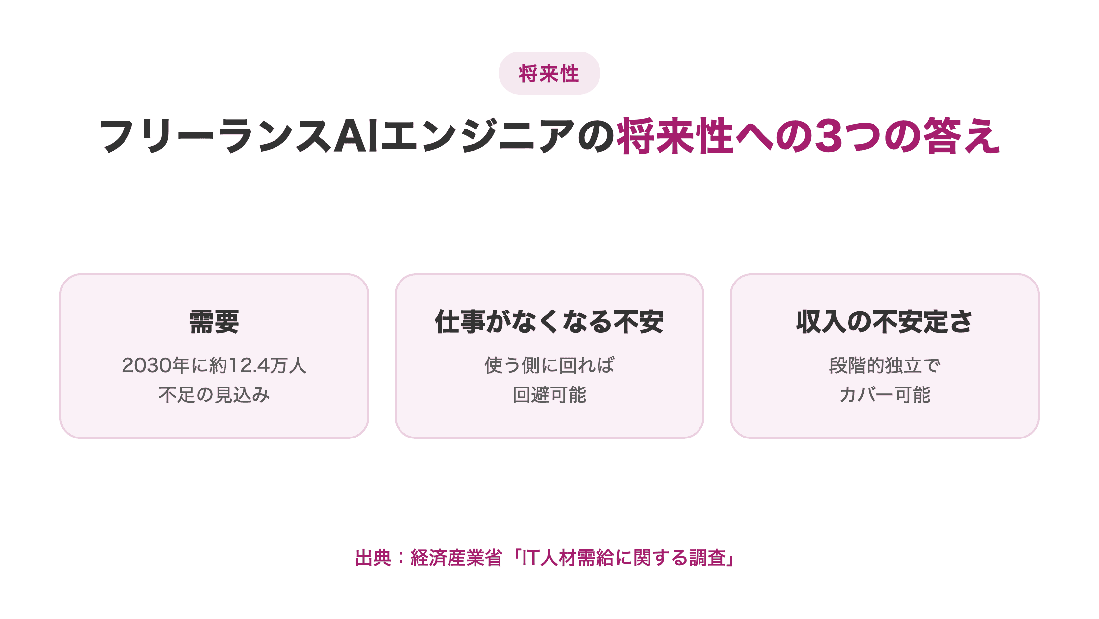 フリーランスAIエンジニアの将来性に関する3つの論点と答えの図解。需要は2030年に約12.4万人不足、AI代替の不安は使う側に回れば回避可能、収入の不安は段階的独立でカバー可能