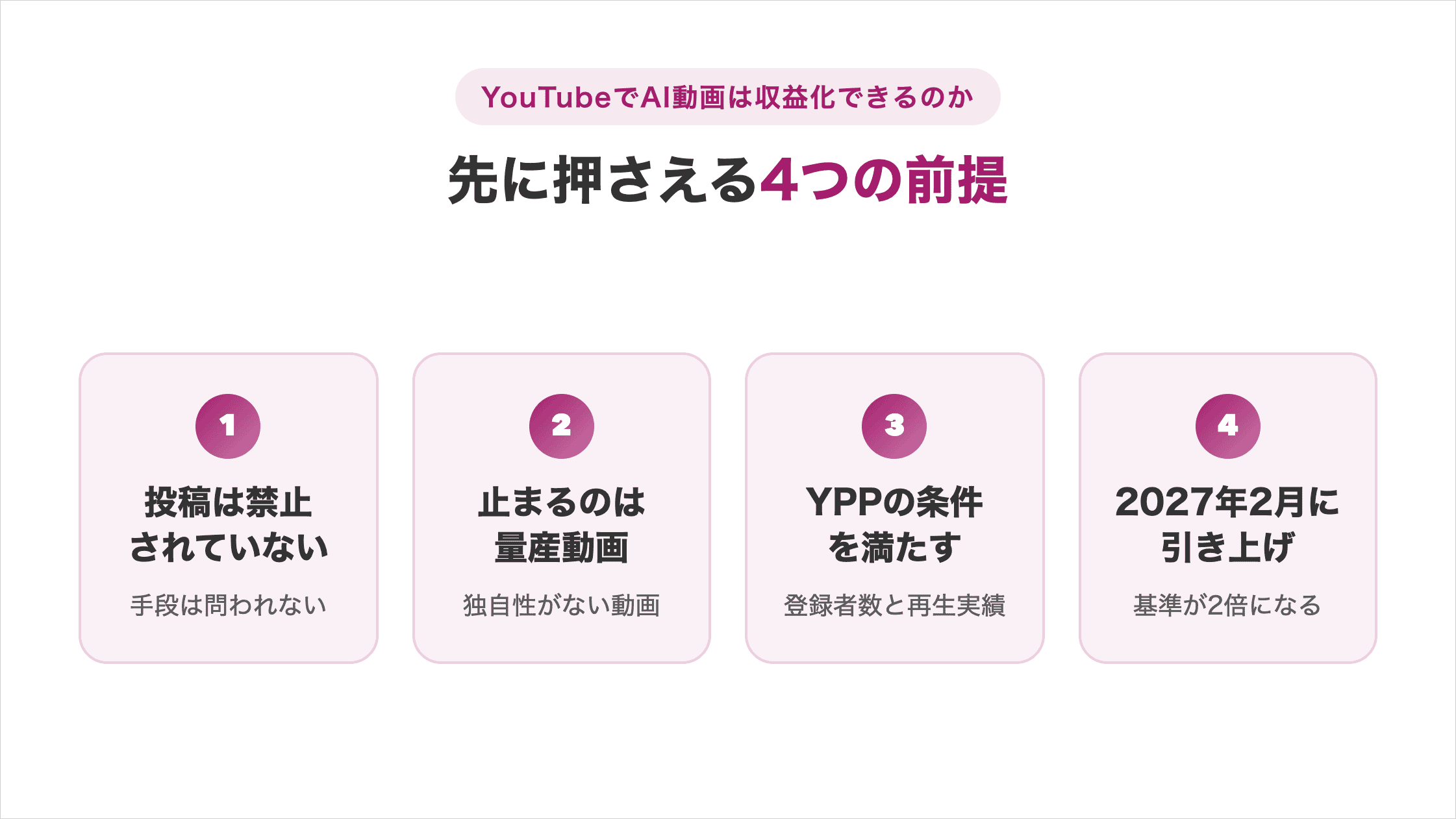 YouTubeでAI動画を収益化する前に押さえる4つの前提。投稿は禁止されておらず手段は問われない、止まるのは独自性がない量産動画、YPPの条件として登録者数と再生実績が必要、2027年2月に基準が2倍になる