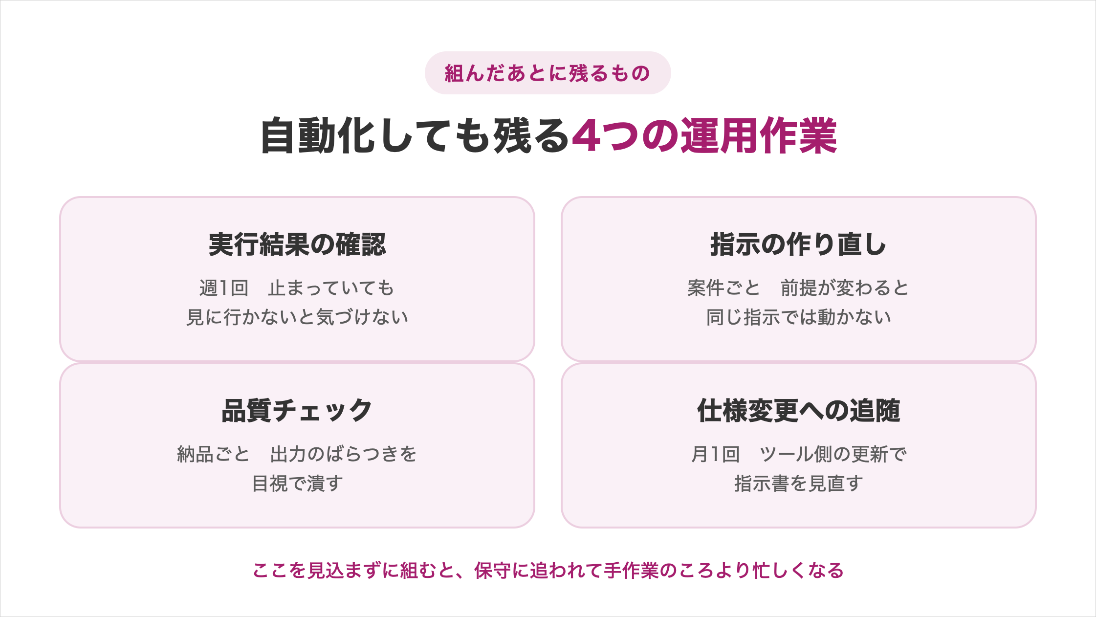 自動化しても残る4つの運用作業の図解。実行結果の確認は週1回で見に行かないと止まっていても気づけない、指示の作り直しは案件ごとで前提が変わると同じ指示では動かない、品質チェックは納品ごとで出力のばらつきを目視で潰す、仕様変更への追随は月1回でツール側の更新により指示書を見直す