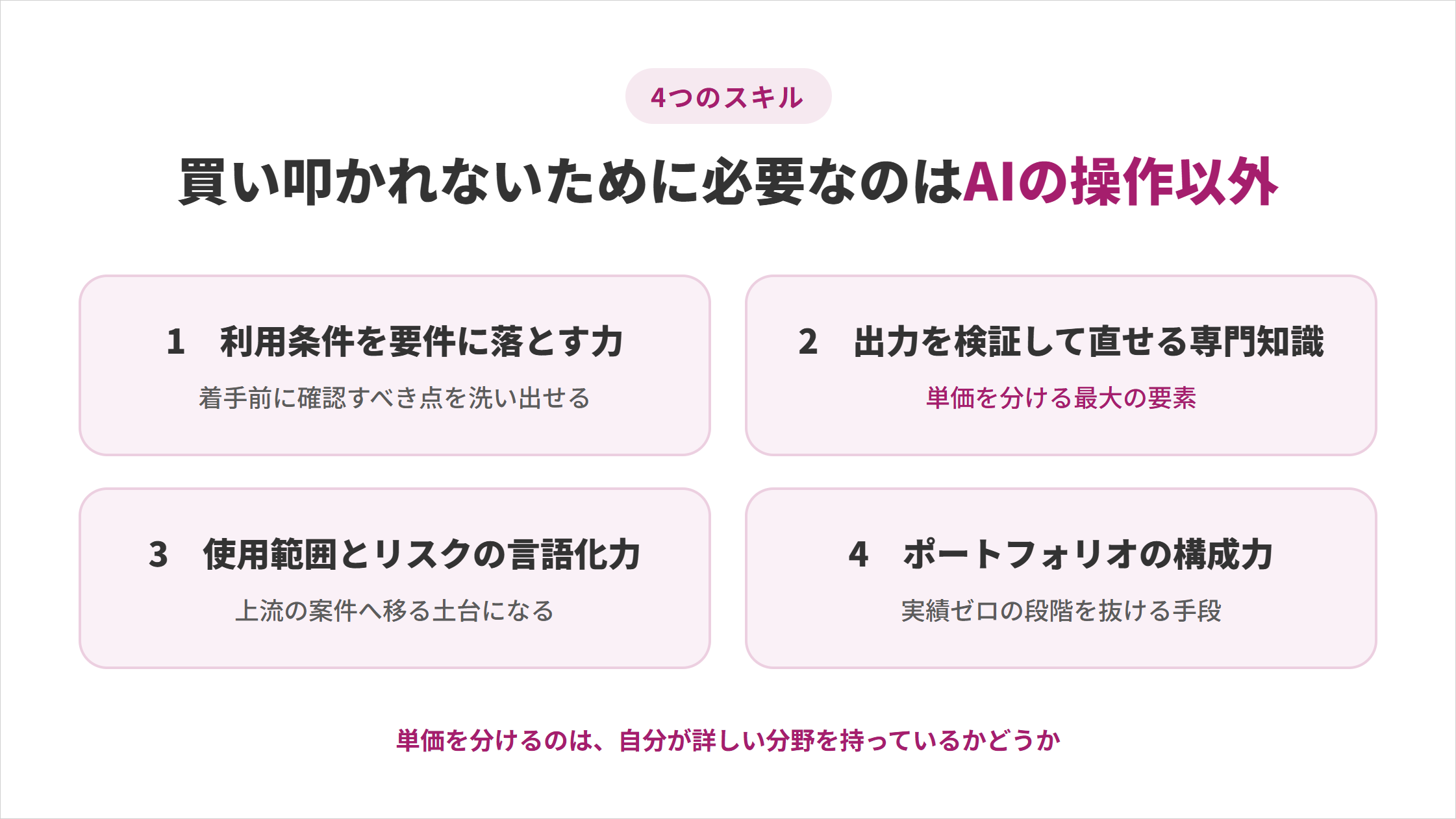 買い叩かれないために必要なのはAIの操作以外の4つのスキル。利用条件を要件に落とす力、出力を検証して直せる専門知識、使用範囲とリスクの言語化力、ポートフォリオの構成力で、単価を分ける最大の要素は専門知識
