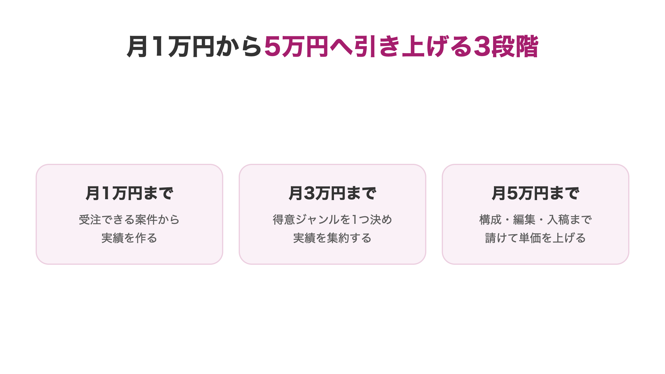 AIライティング副業で月1万円から5万円へ収入を引き上げる3段階の手順を示した図
