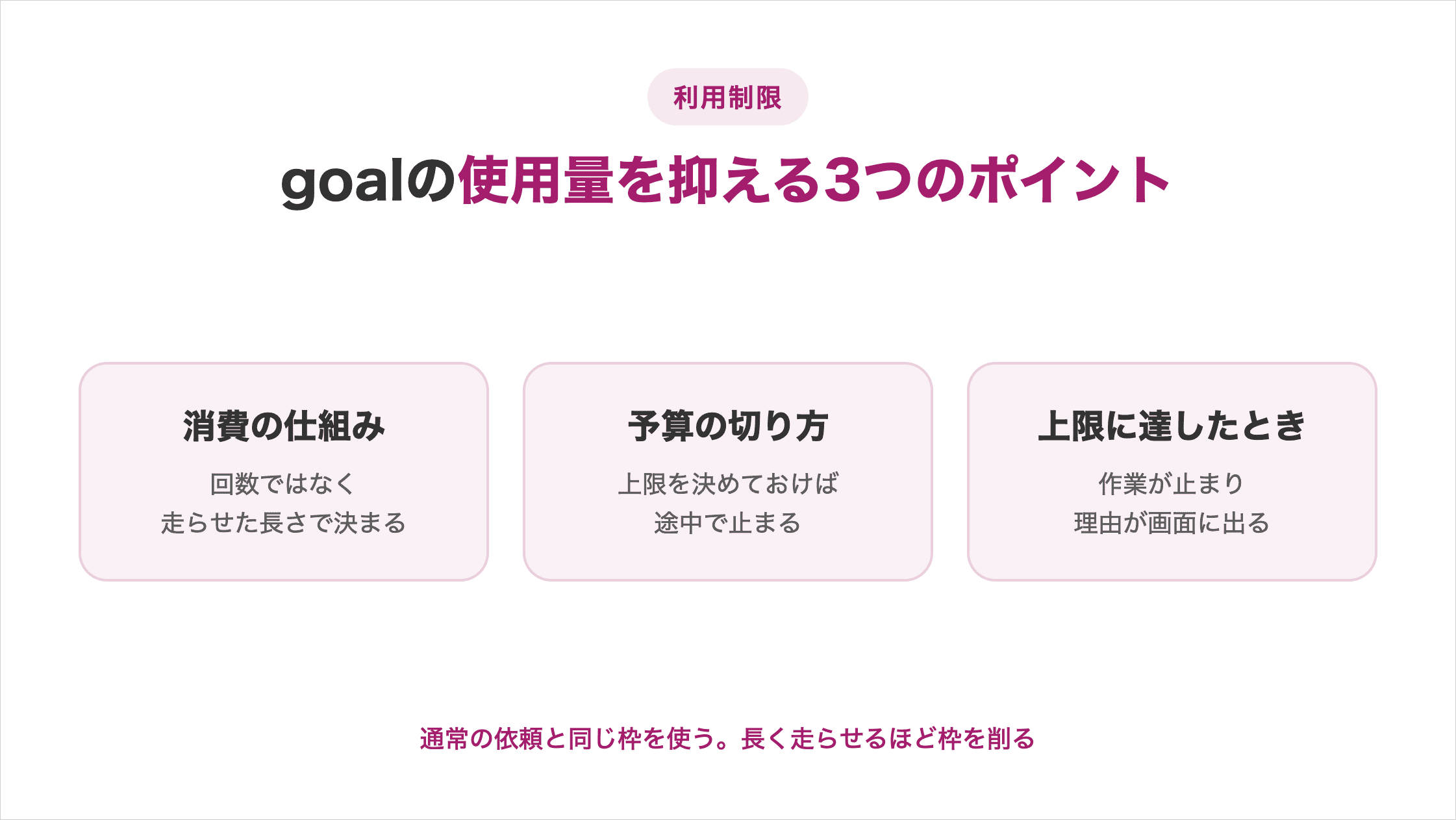 goalの使用量を抑える3つのポイントの図解。消費の仕組みは回数ではなく走らせた長さで決まる、予算の切り方は上限を決めておけば途中で止まる、上限に達したときは作業が止まり理由が画面に出る。通常の依頼と同じ枠を使い、長く走らせるほど枠を削る