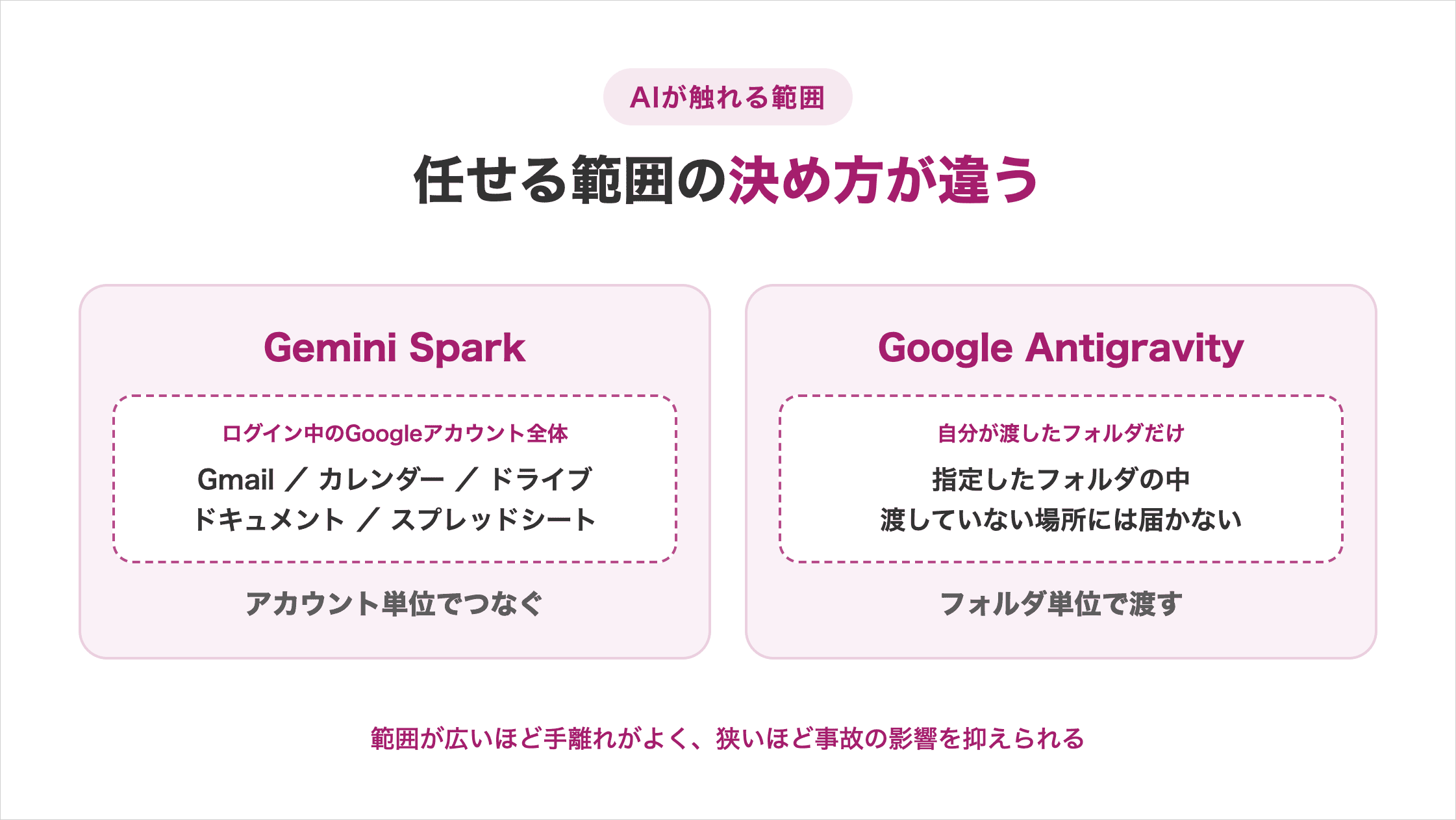 AIが触れる範囲を対比した図解。Gemini Sparkはログイン中のGoogleアカウント全体、Google Antigravityは自分が渡したフォルダだけが対象