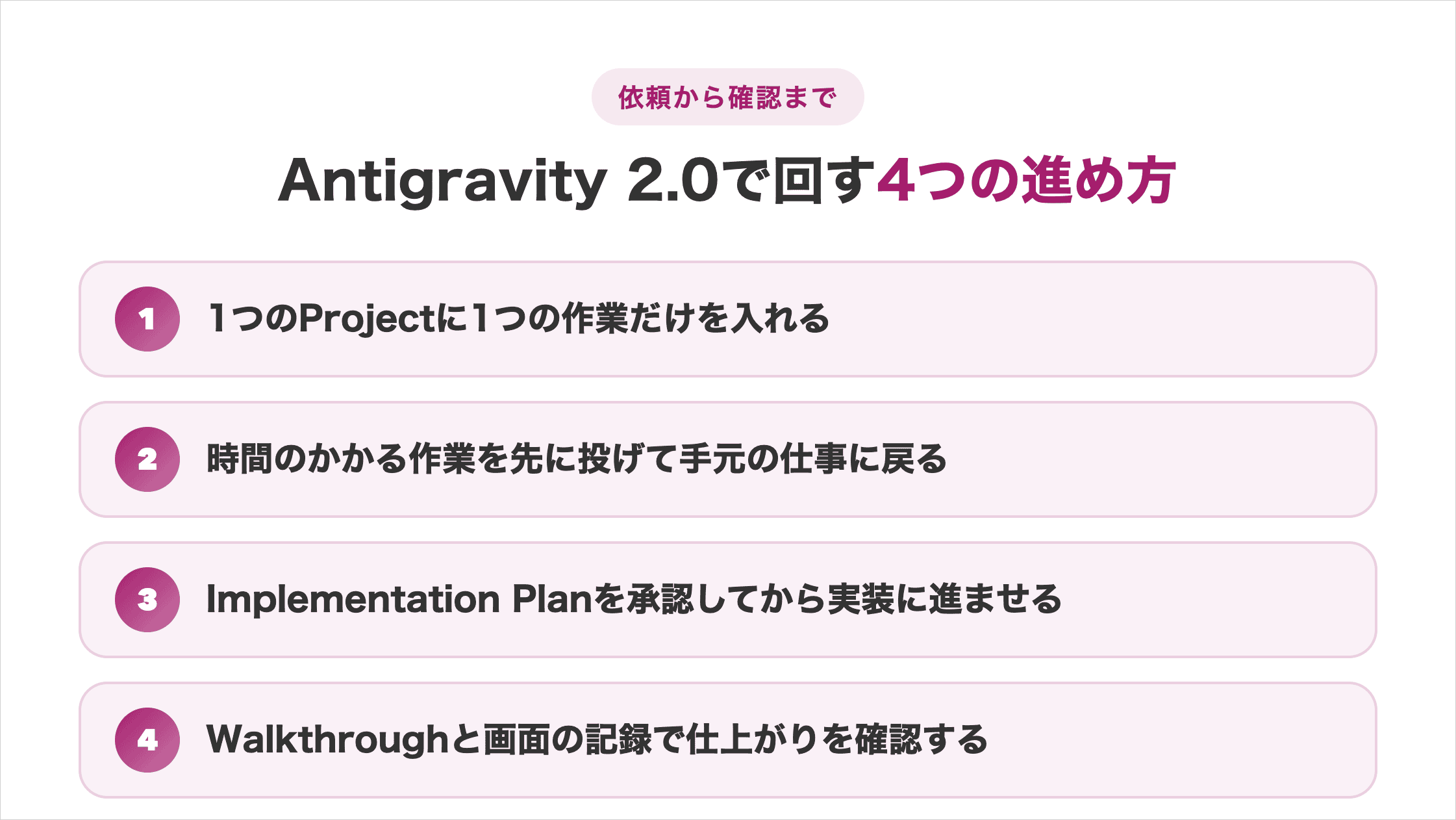 Antigravity 2.0で依頼から確認までを回す4つの進め方（1つのProjectに1作業・時間のかかる作業を先に投げる・Implementation Planを承認・Walkthroughで確認）の図解