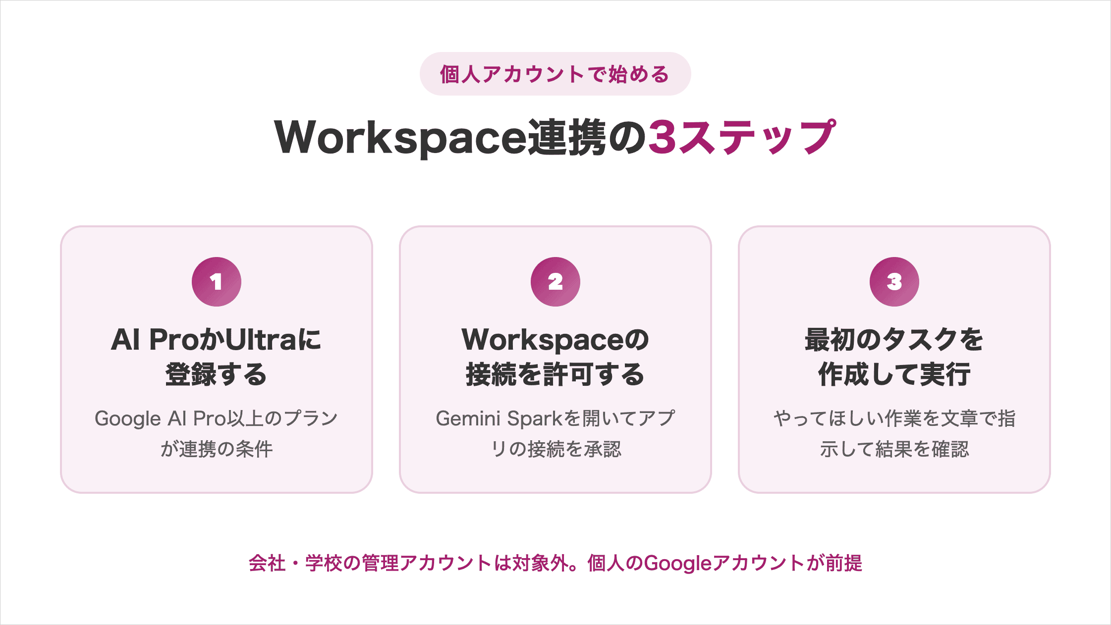Gemini SparkとGoogle Workspaceを連携させる3ステップ（AI ProかUltraに登録・Workspaceの接続を許可・最初のタスクを作成して実行）の図解