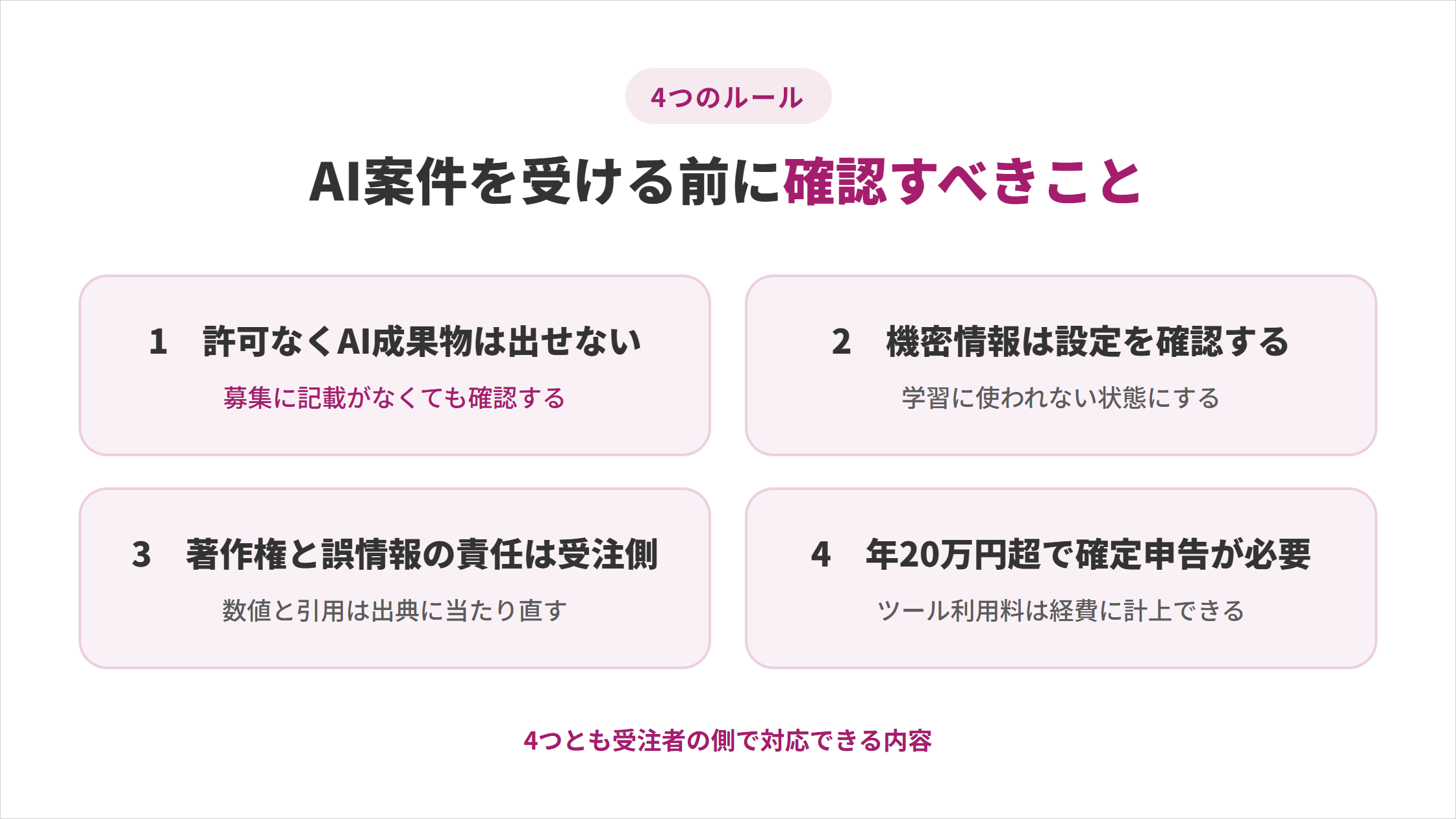 AI案件を受ける前に確認すべき4つのルール。許可なくAI成果物は出せない、機密情報は学習に使われない設定を確認する、著作権と誤情報の責任は受注側、年20万円超で確定申告が必要でツール利用料は経費に計上できる