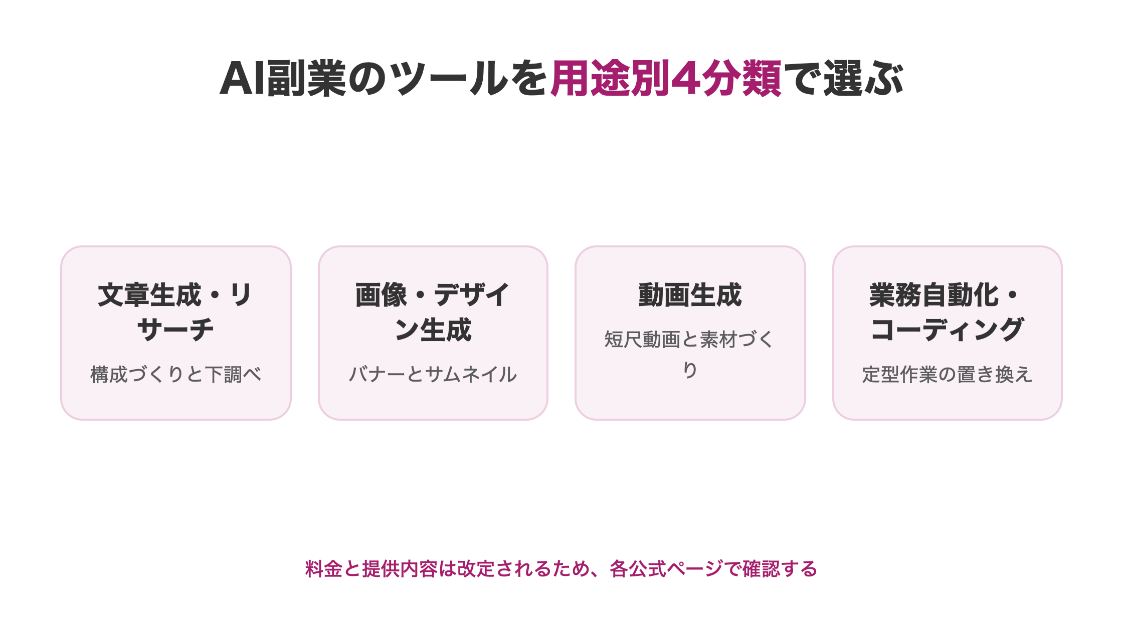 AI副業で使うツールを文章生成・画像・動画・業務自動化の4分類に整理した図解