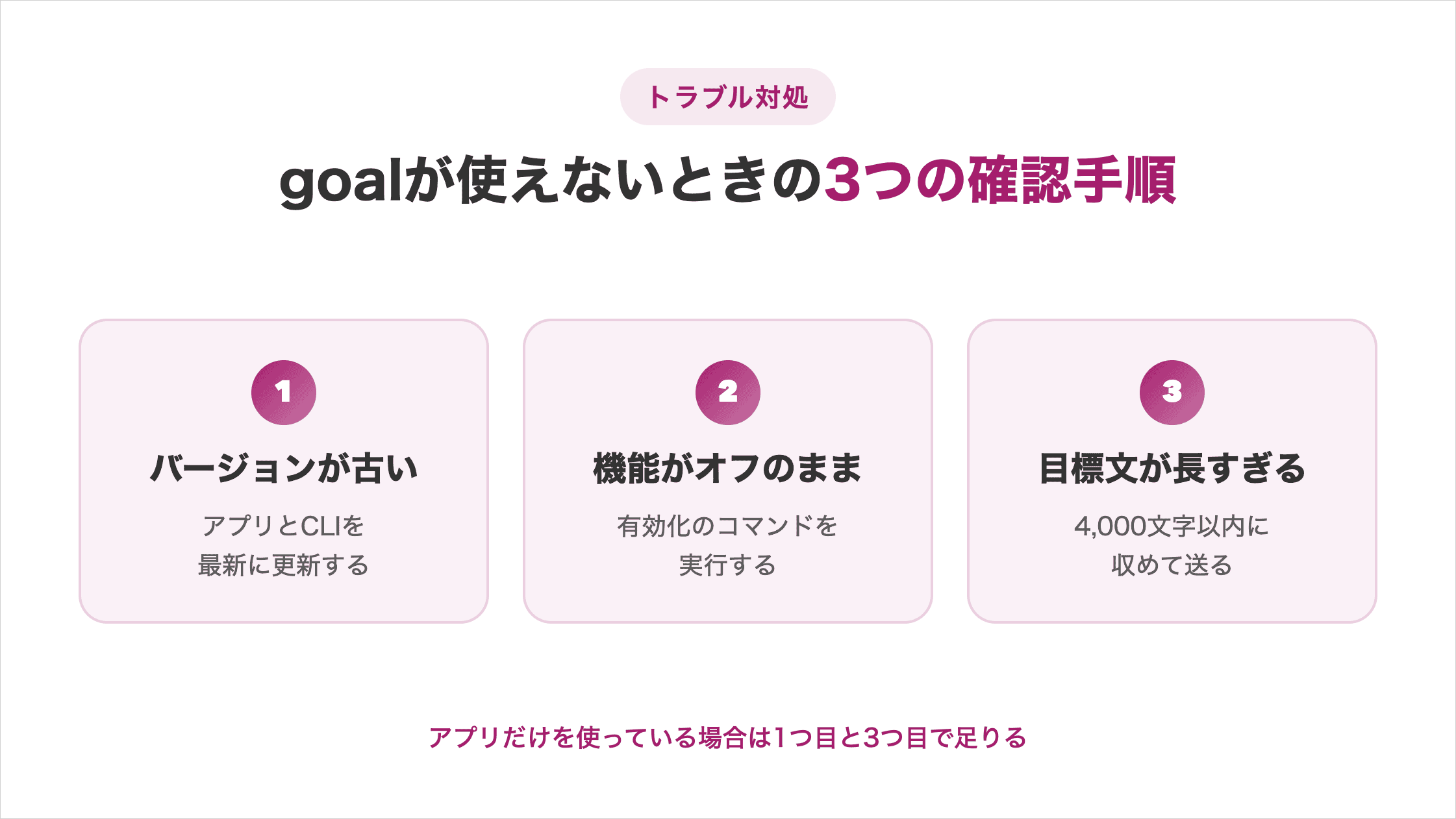 goalが使えないときの3つの確認手順の図解。1つ目はバージョンが古いケースでアプリとCLIを最新に更新する、2つ目は機能がオフのままのケースで有効化のコマンドを実行する、3つ目は目標文が長すぎるケースで4,000文字以内に収めて送る。アプリだけを使っている場合は1つ目と3つ目で足りる