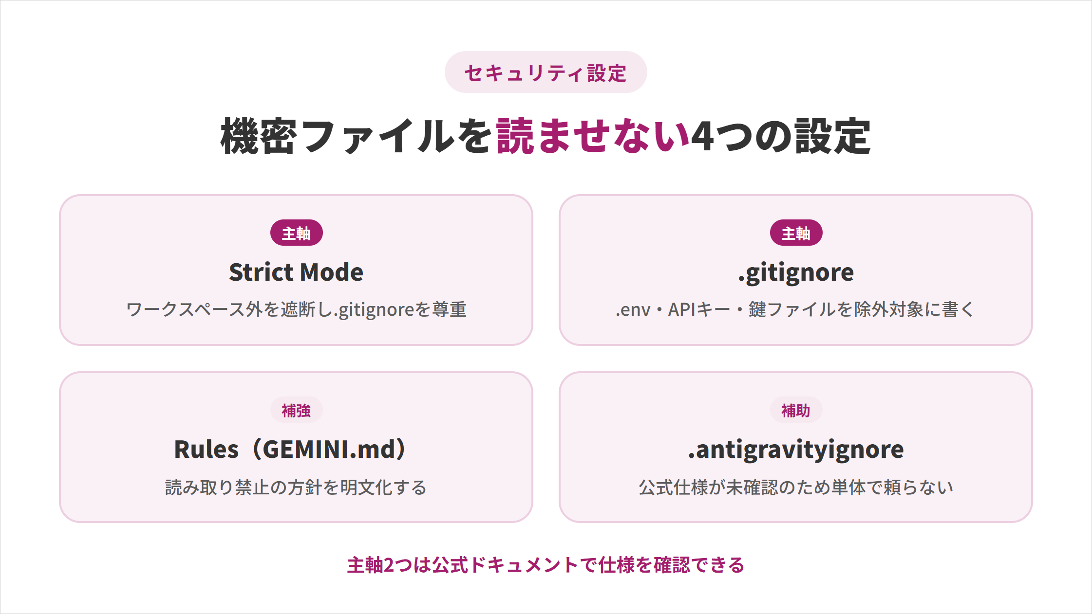 機密ファイルを読ませないAntigravityのセキュリティ設定4つの図解