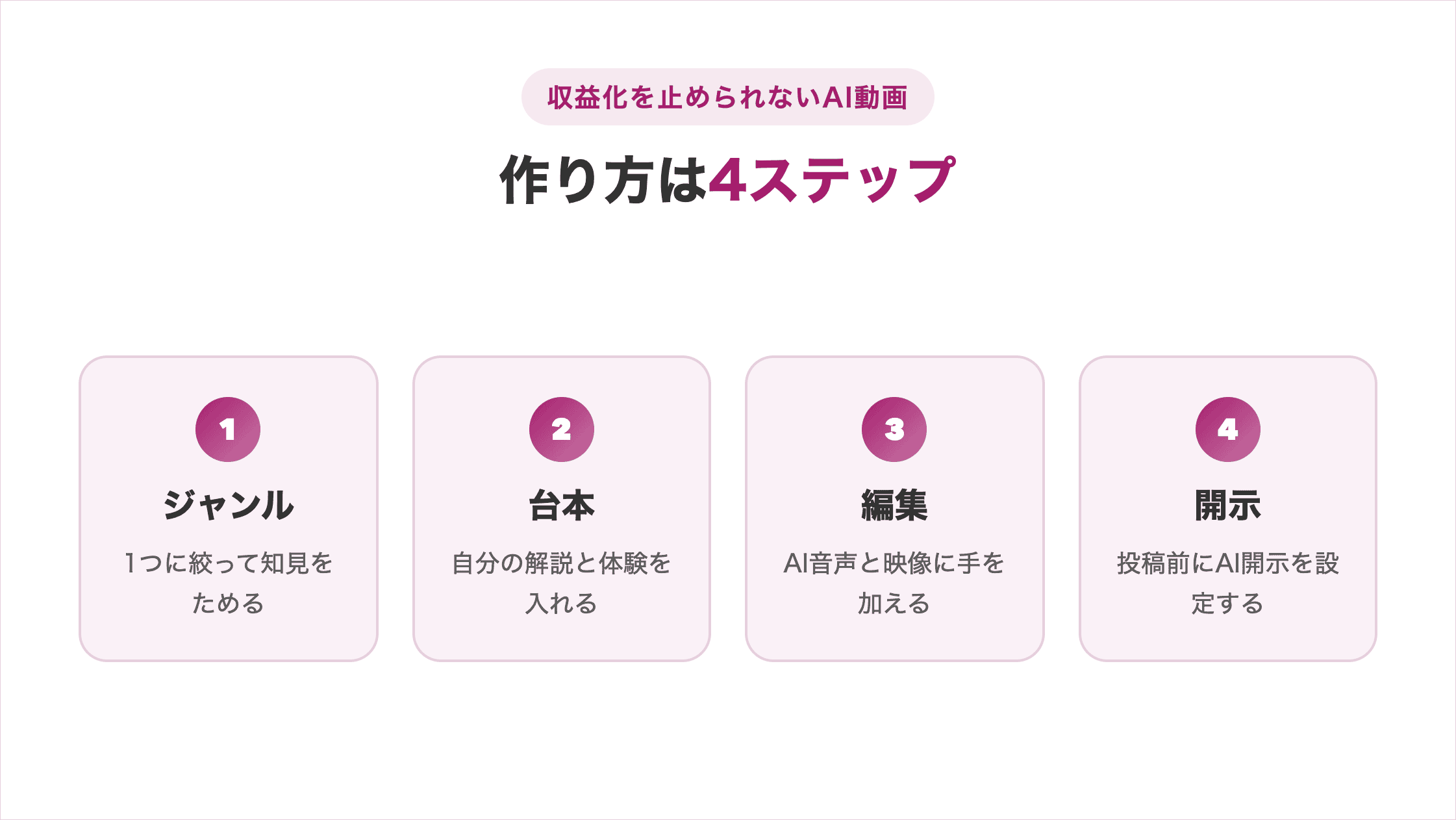 収益化を止められないAI動画の作り方4ステップ。ジャンルは1つに絞って知見をためる、台本に自分の解説と体験を入れる、編集でAI音声と映像に手を加える、投稿前にAI開示を設定する