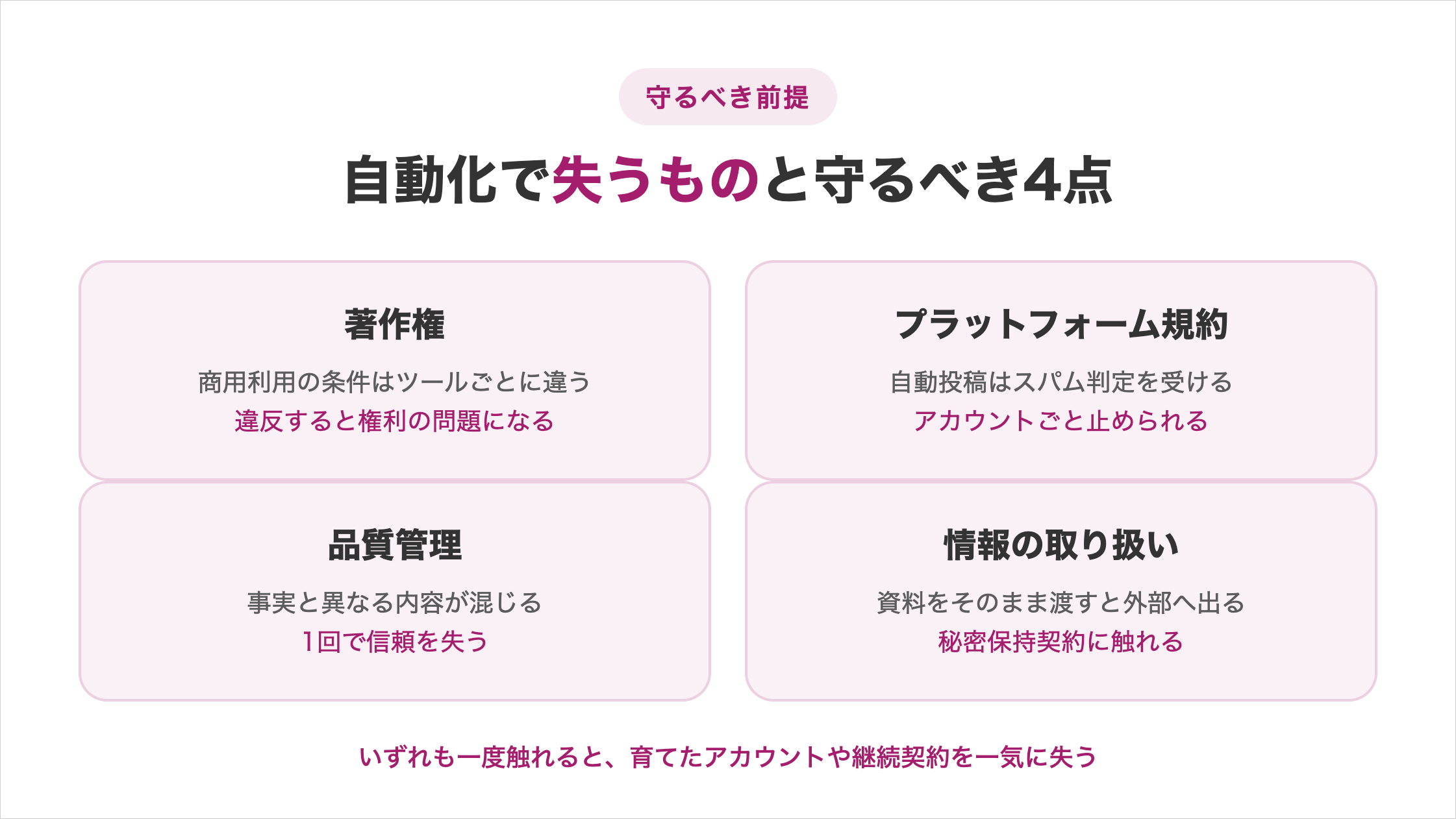 自動化で失うものと守るべき4点の図解。著作権は商用利用の条件がツールごとに違い違反すると権利の問題になる、プラットフォーム規約は自動投稿がスパム判定を受けアカウントごと止められる、品質管理は事実と異なる内容が混じると1回で信頼を失う、情報の取り扱いは資料をそのまま渡すと外部へ出て秘密保持契約に触れる