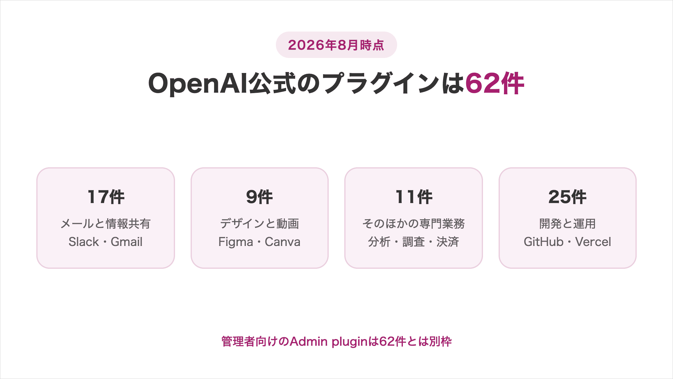 2026年8月時点でOpenAI公式のプラグインは62件。メールと情報共有(Slack・Gmail)17件、デザインと動画(Figma・Canva)9件、そのほかの専門業務(分析・調査・決済)11件、開発と運用(GitHub・Vercel)25件。管理者向けのAdmin pluginは62件とは別枠