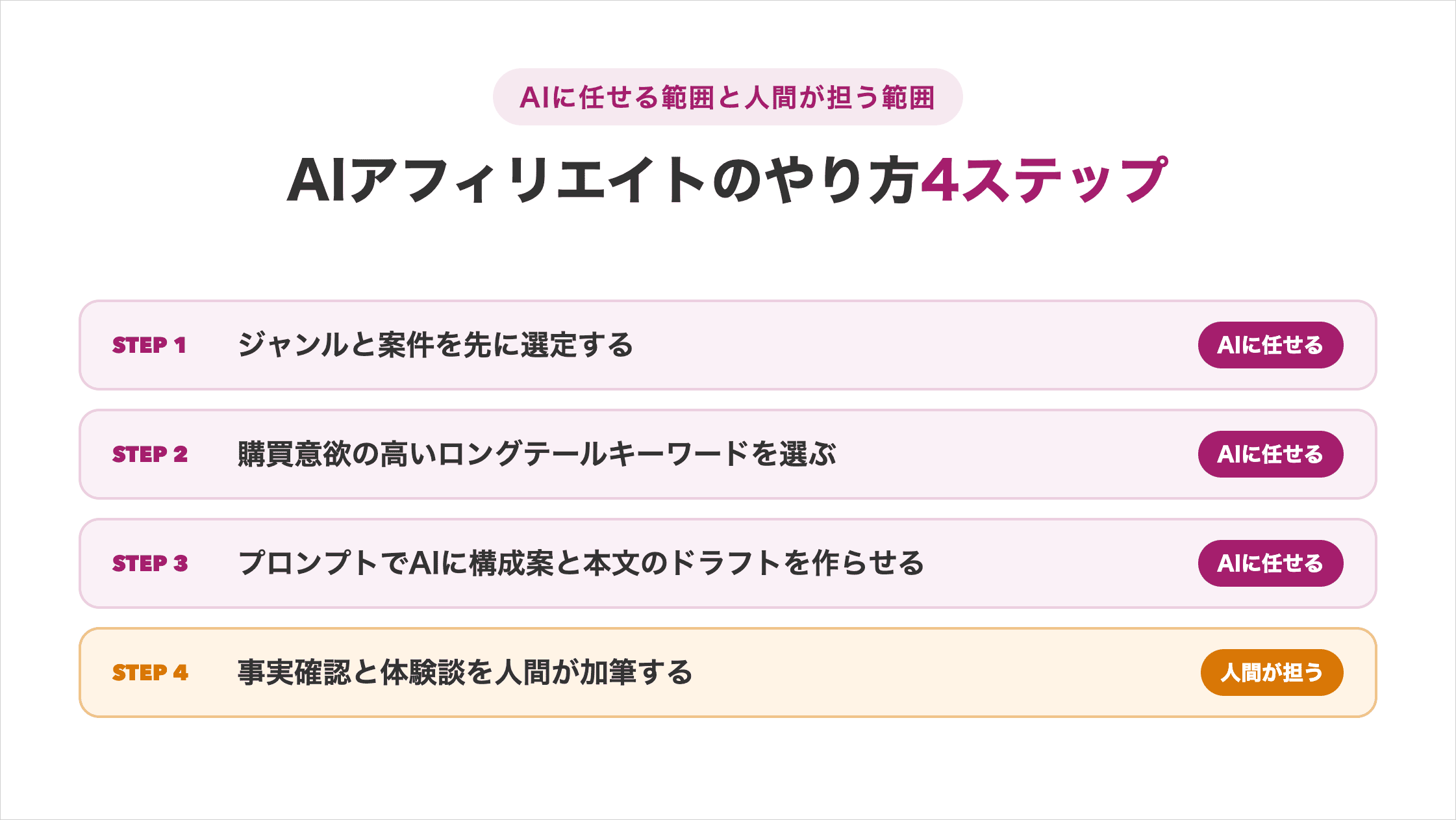 AIアフィリエイトのやり方4ステップを縦に並べ、各ステップをAIに任せるか人間が担うかで色分けした図解