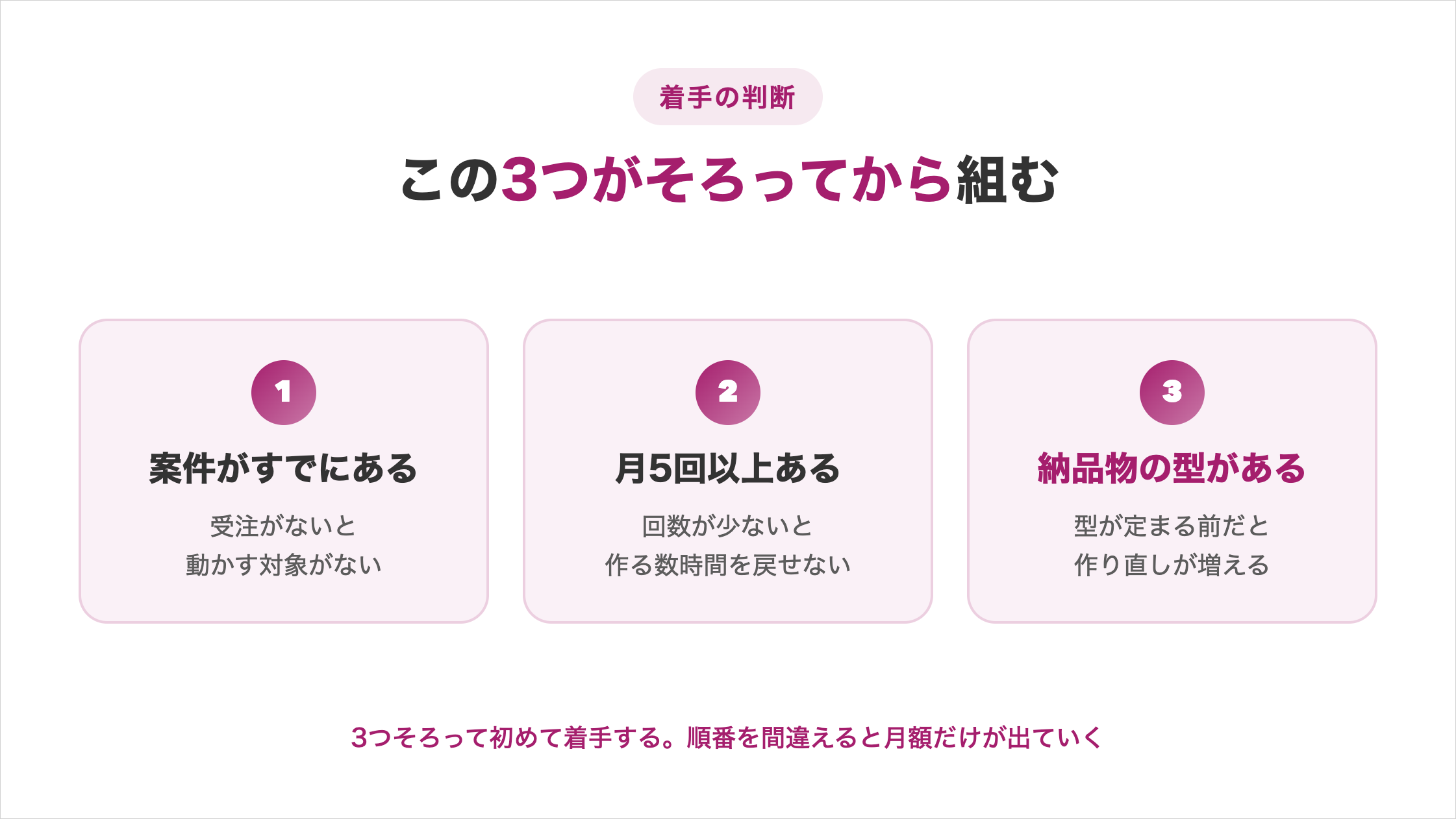 3つがそろってから組むという着手の判断の図解。1は案件がすでにあるで受注がないと動かす対象がない、2は月5回以上あるで回数が少ないと作る数時間を戻せない、3は納品物の型があるで型が定まる前だと作り直しが増える