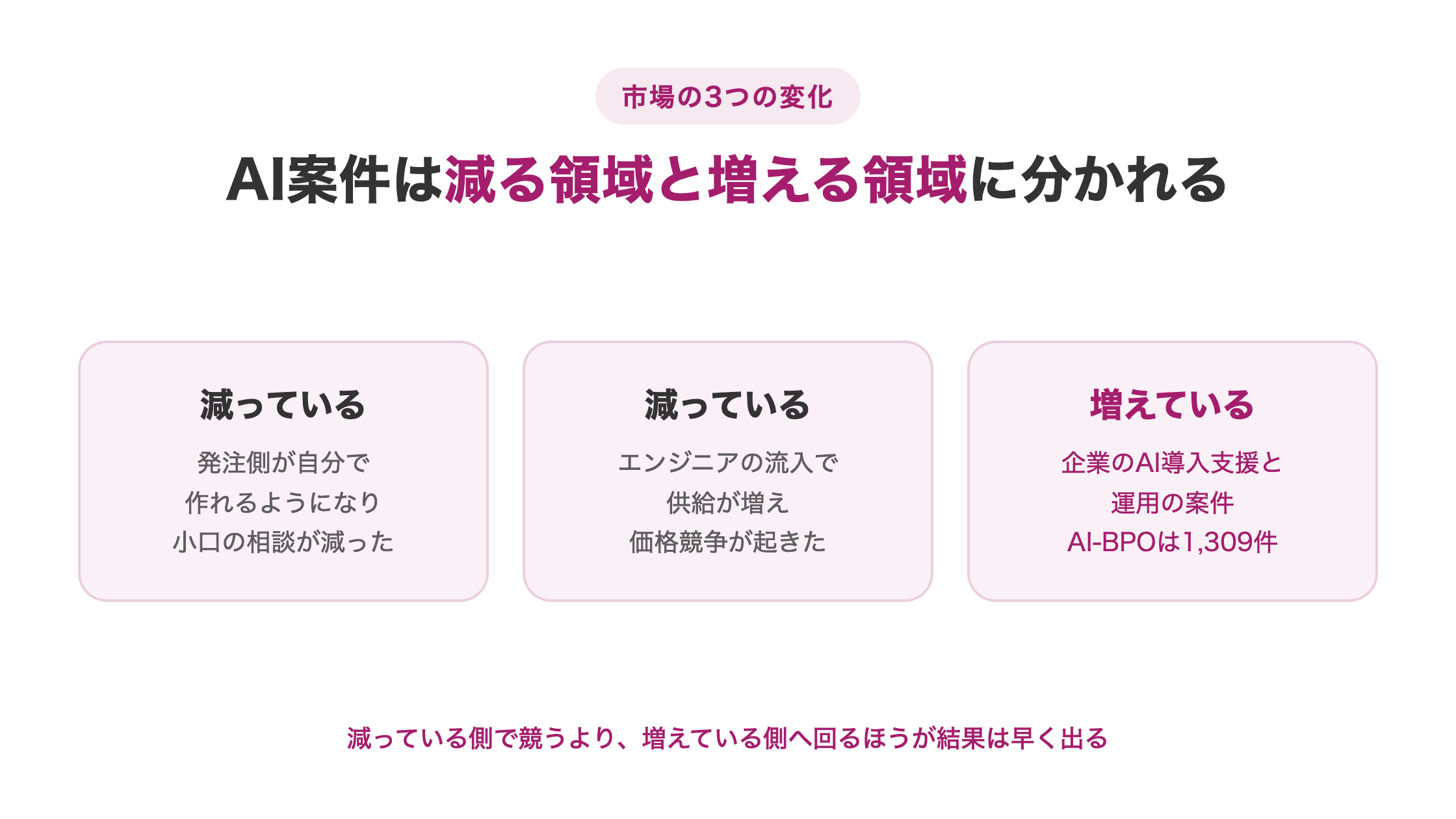 AI案件は減る領域と増える領域に分かれる市場の3つの変化。減っているのは発注側が自分で作れるようになり小口の相談が減った分と、エンジニアの流入で供給が増え価格競争が起きた分、増えているのは企業のAI導入支援と運用の案件でAI-BPOは1,309件