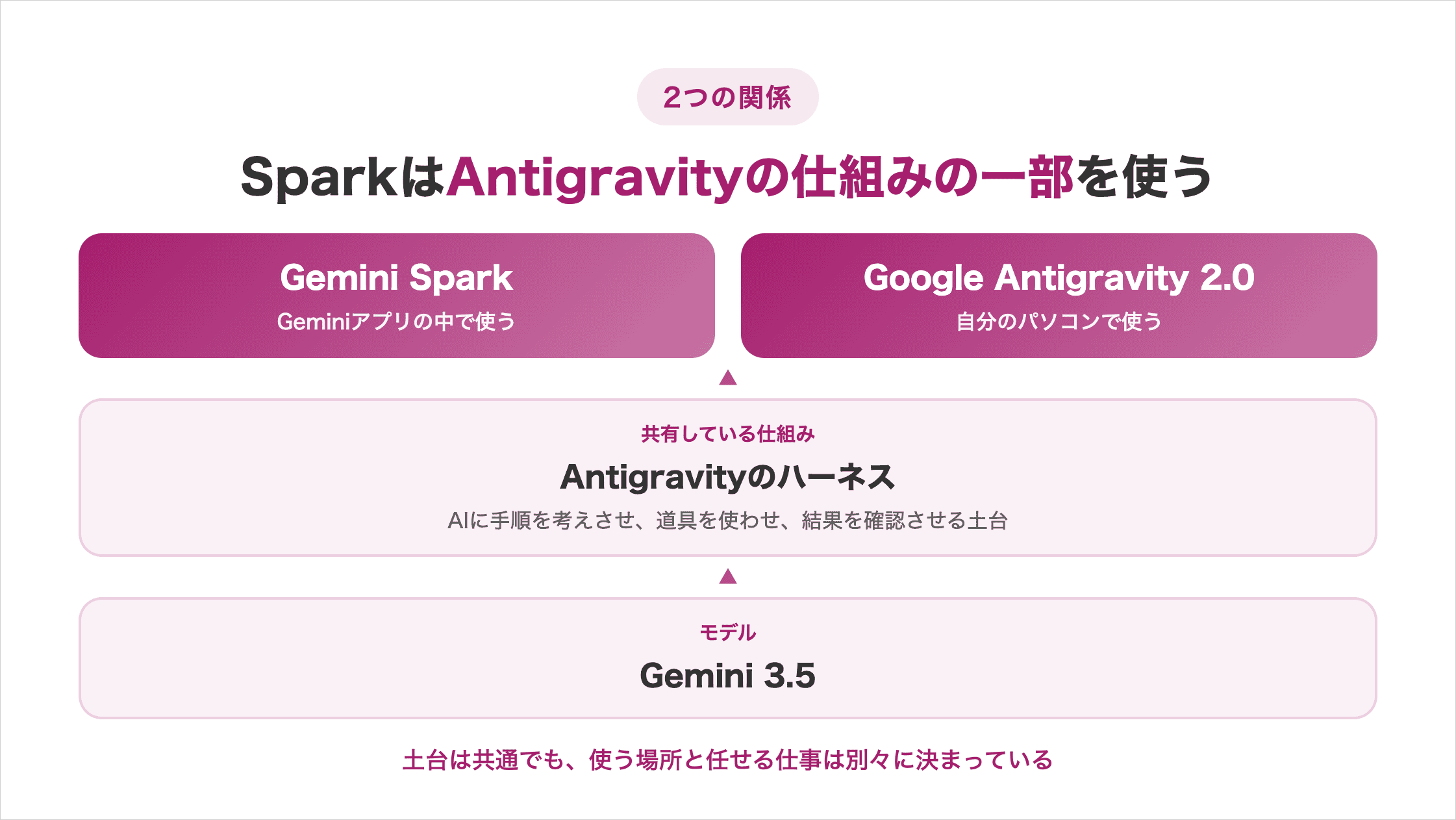 Gemini SparkとGoogle Antigravityの関係を示した構造図。Gemini 3.5とAntigravityのハーネスを土台に、Gemini SparkとGoogle Antigravity 2.0が並ぶ