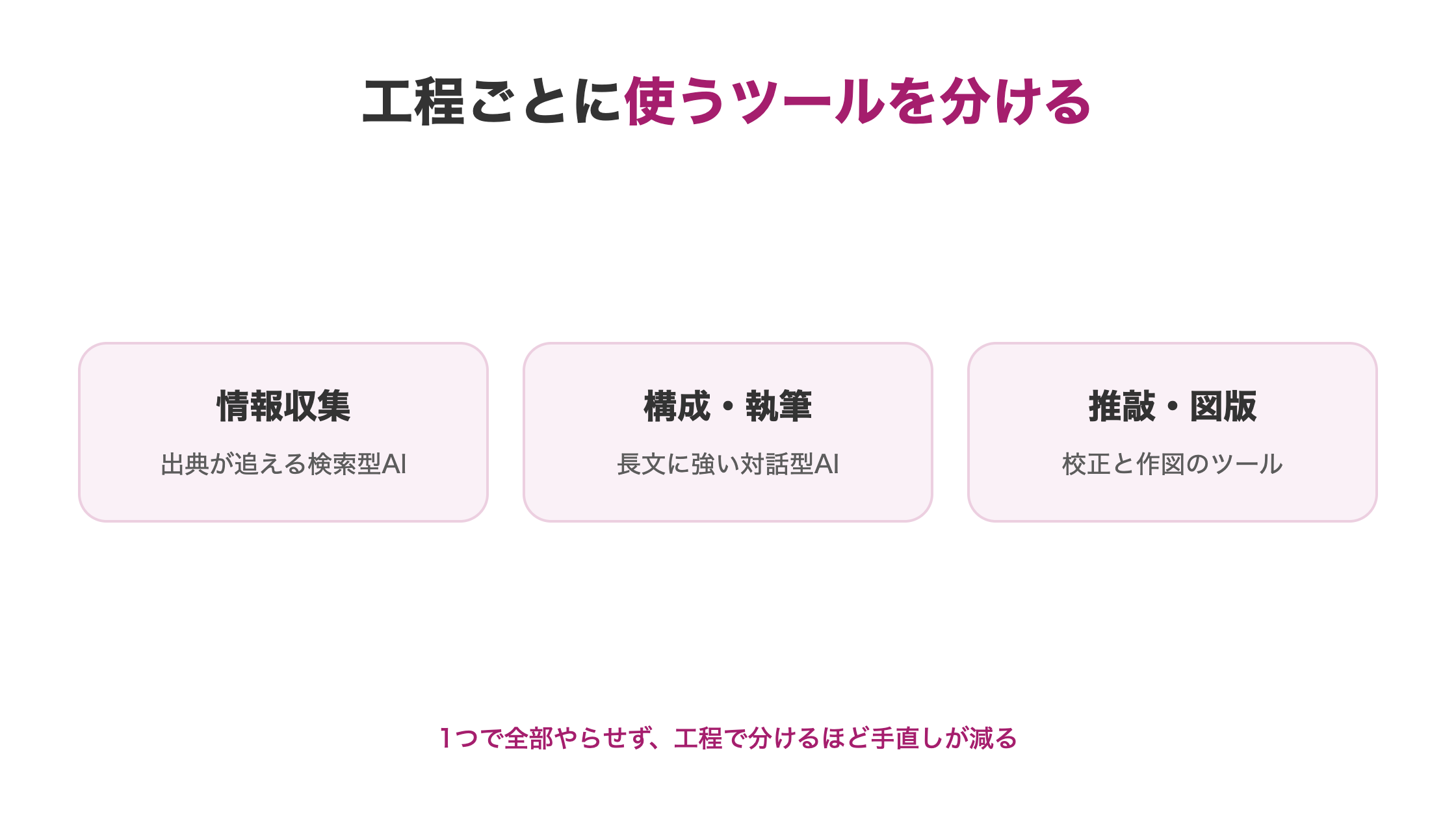 記事作成の工程ごとに使うAIツールの種類を割り当てた図。情報収集から図版作成まで