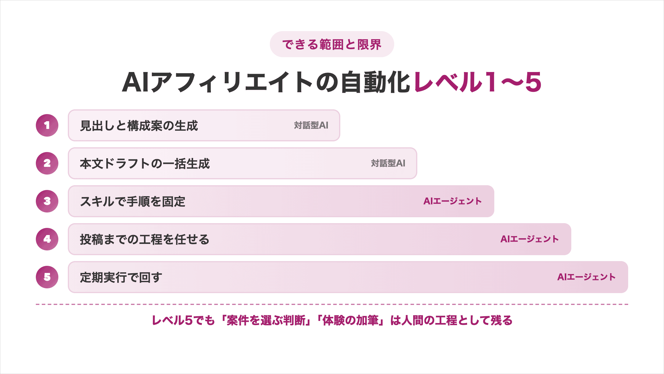 AIアフィリエイトの自動化レベル1〜5を階段状に並べ、レベル1〜2は対話型AI、レベル3〜5はAIエージェントが担うことと、レベル5でも案件を選ぶ判断と体験の加筆が人間の工程として残ることを示した図解
