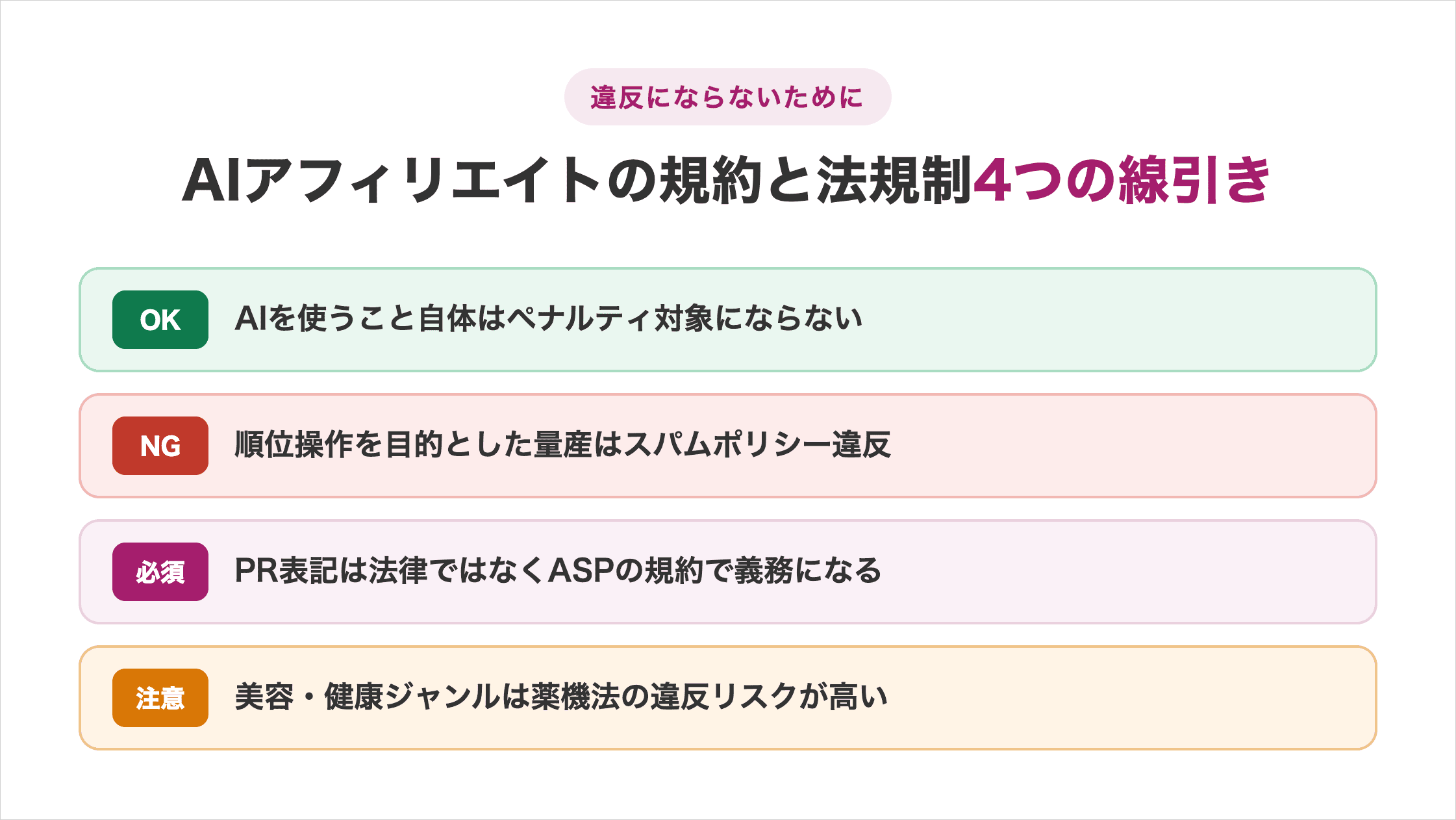 AIアフィリエイトの規約と法規制の線引き4つをOK・NG・必須・注意の4段階で分類した図解