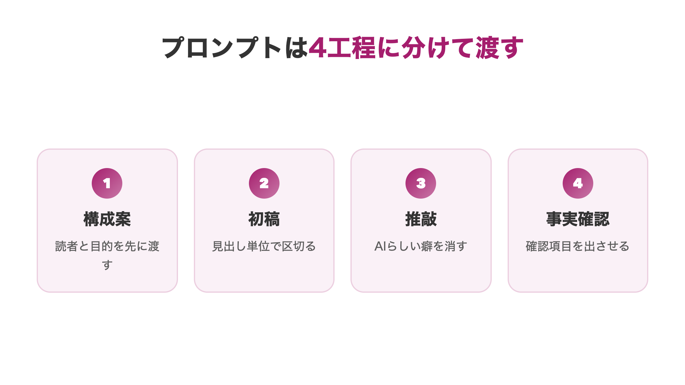 AIライティングの4工程プロンプトの流れ。構成案から初稿、推敲、ファクトチェックまで