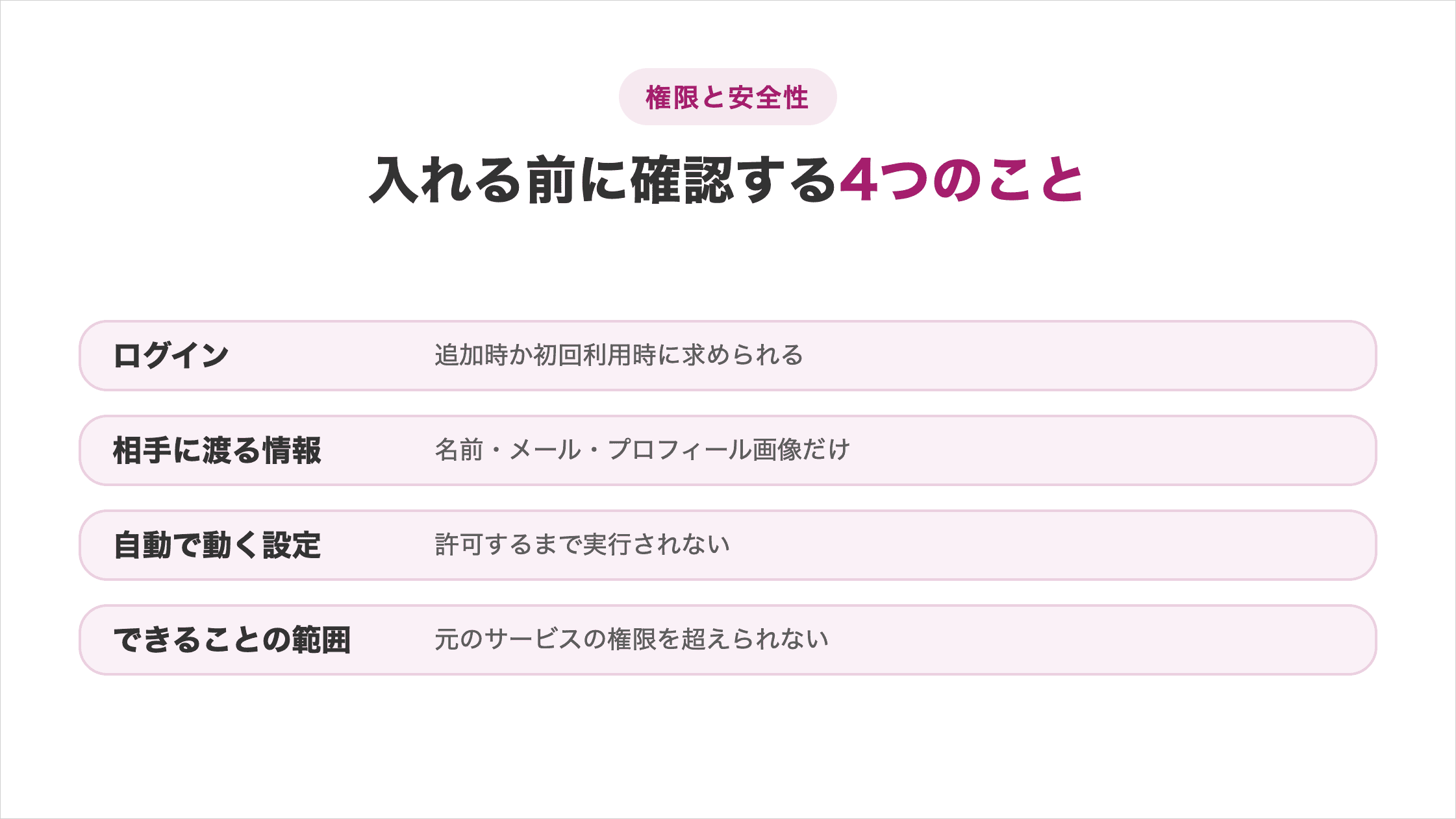 プラグインを入れる前に確認する4つのこと。ログイン=追加時か初回利用時に求められる、相手に渡る情報=名前・メール・プロフィール画像だけ、自動で動く設定=許可するまで実行されない、できることの範囲=元のサービスの権限を超えられない