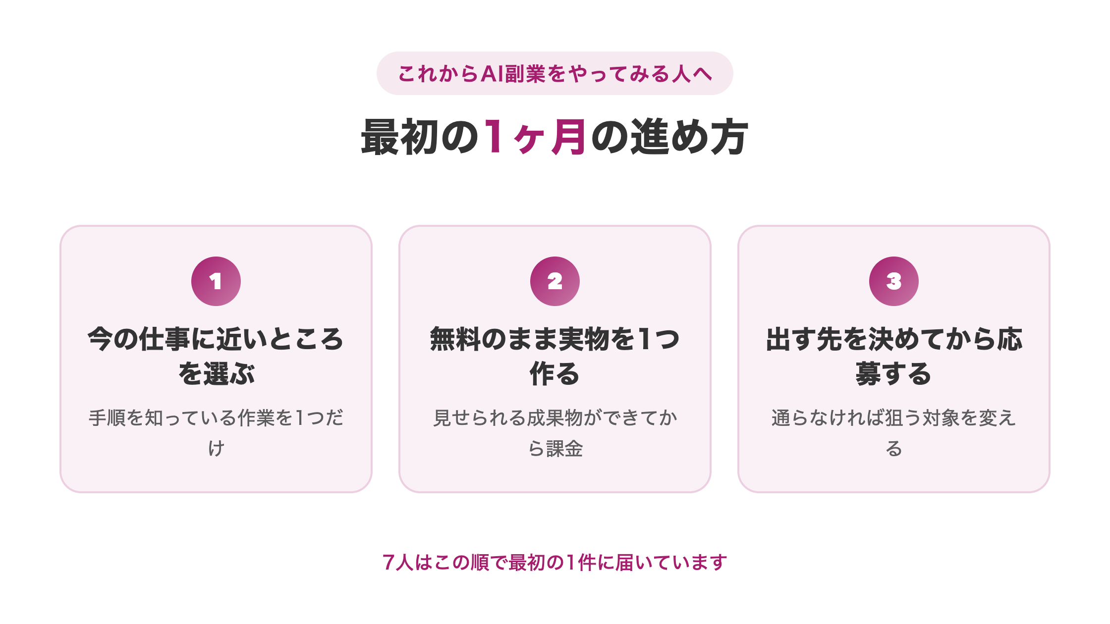 AI副業をやってみる人が最初の1ヶ月で進める3つのステップを示した図解