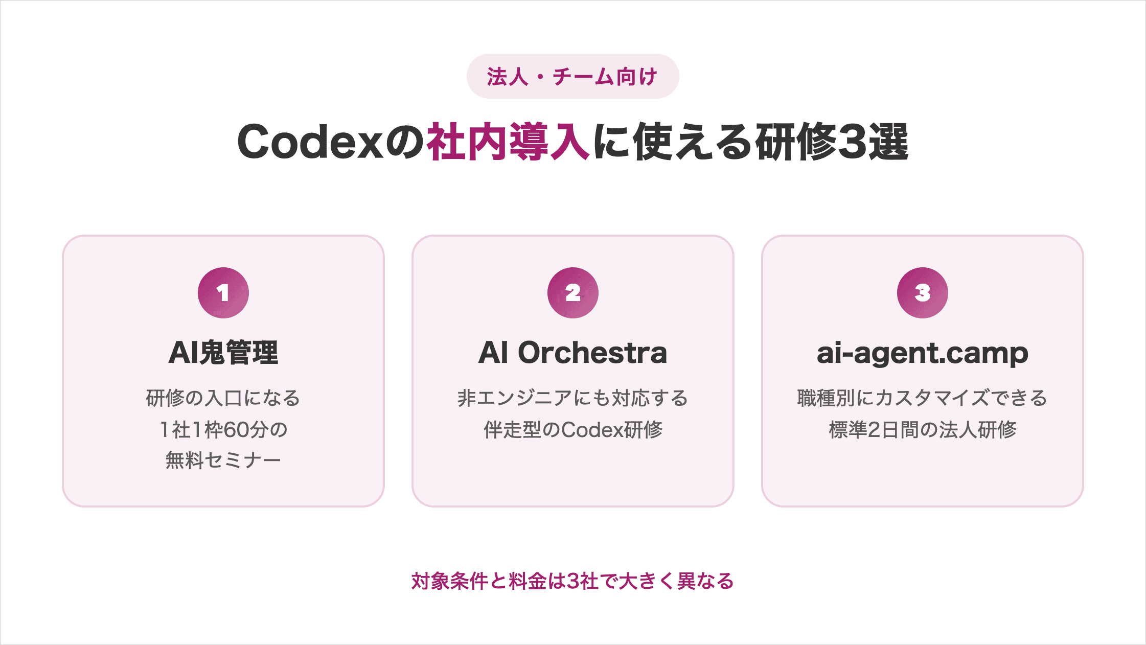 Codexの社内導入に使える研修3選の図解。AI鬼管理・AI Orchestra・ai-agent.campの特徴を横並びで比較