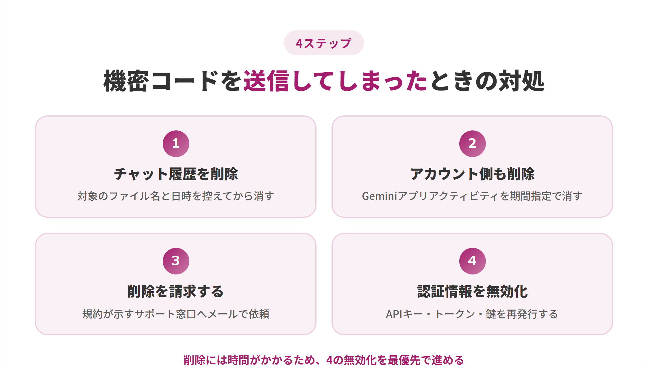 機密コードを送信してしまったときの対処4ステップの図解