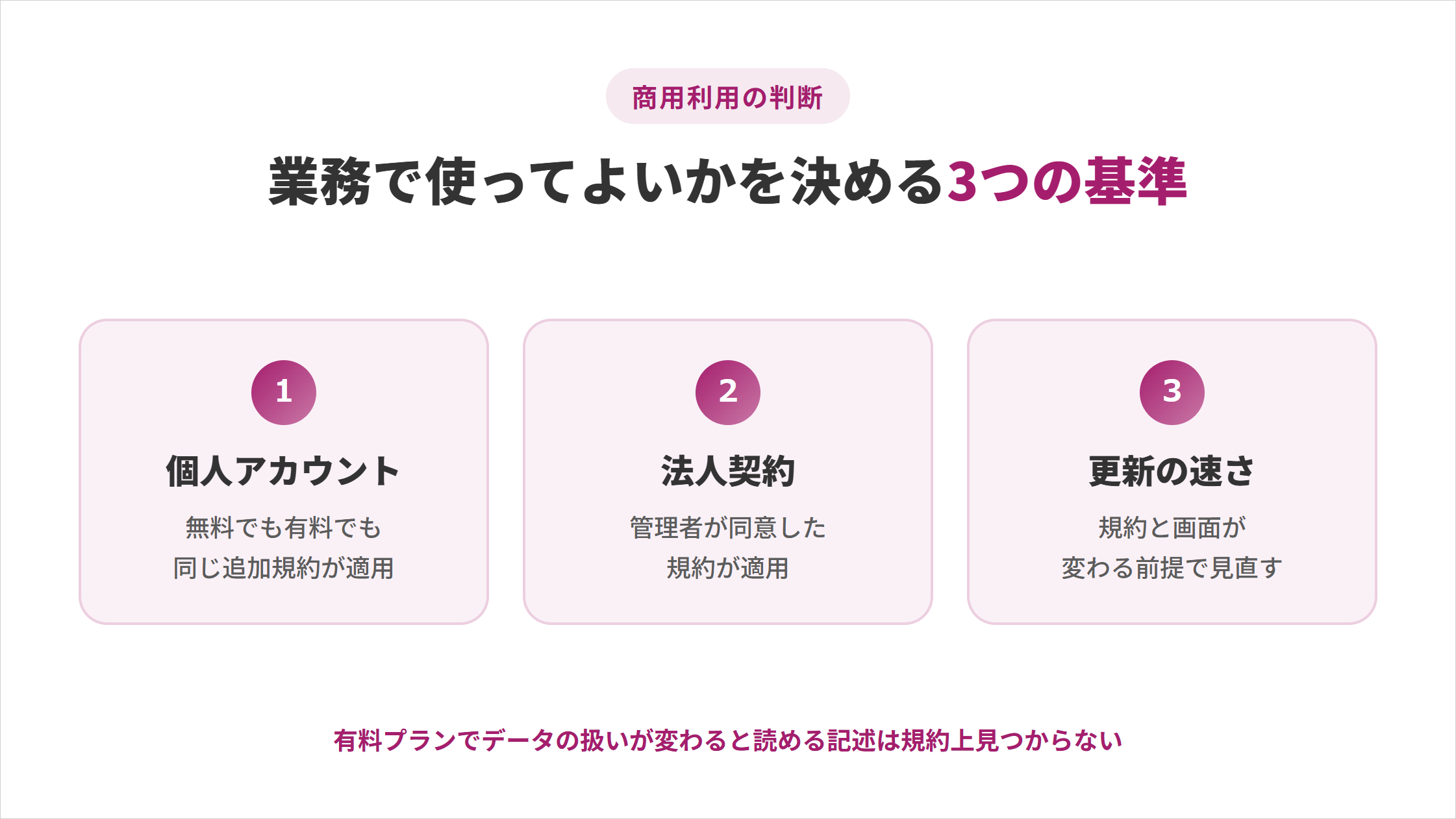 商用利用でAntigravityを使ってよいかを判断する3つの基準の図解
