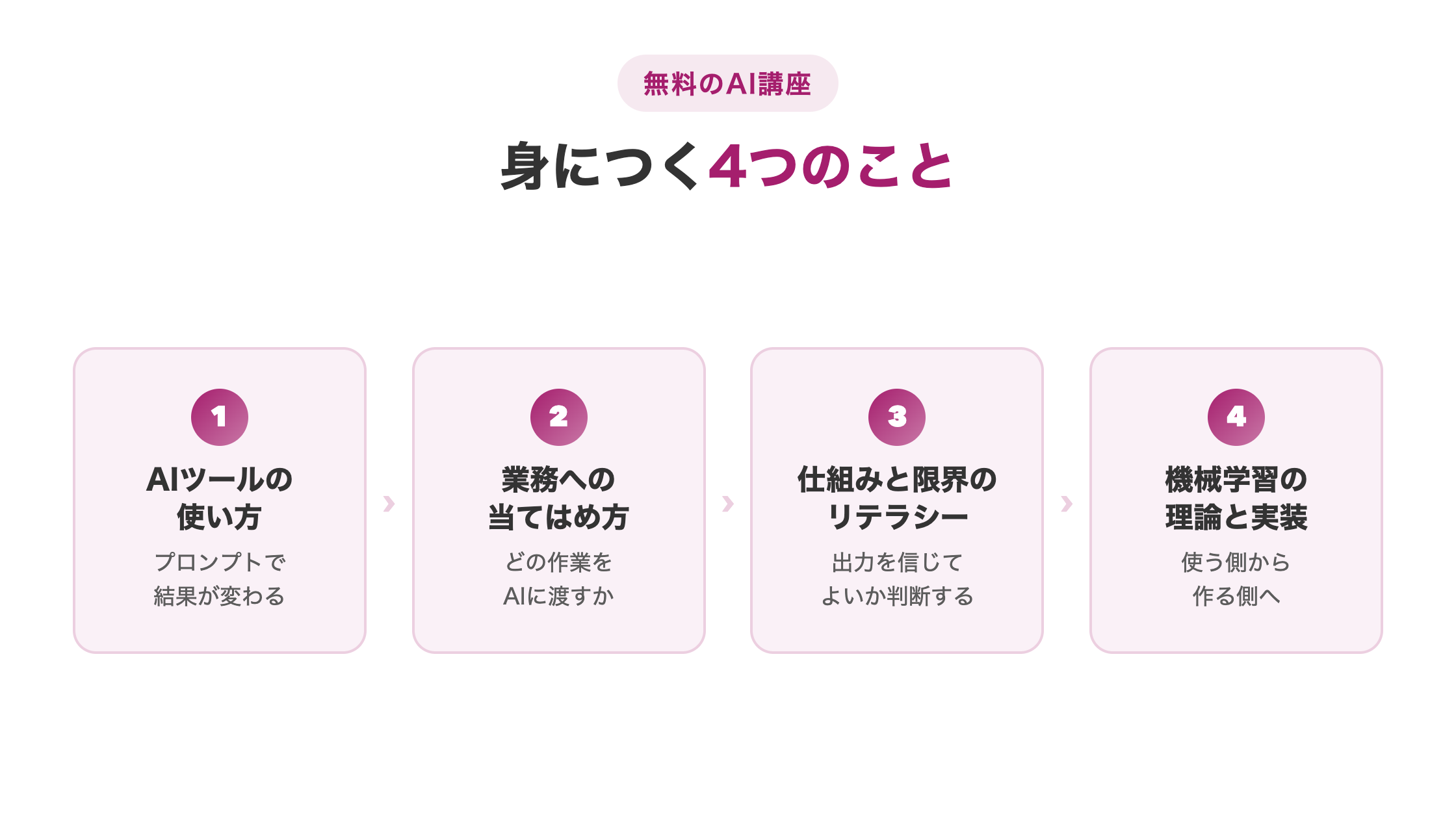 無料のAI講座で身につく4つのこと。AIツールの使い方、業務への当てはめ方、仕組みと限界のリテラシー、機械学習の理論と実装の4段階を示した図