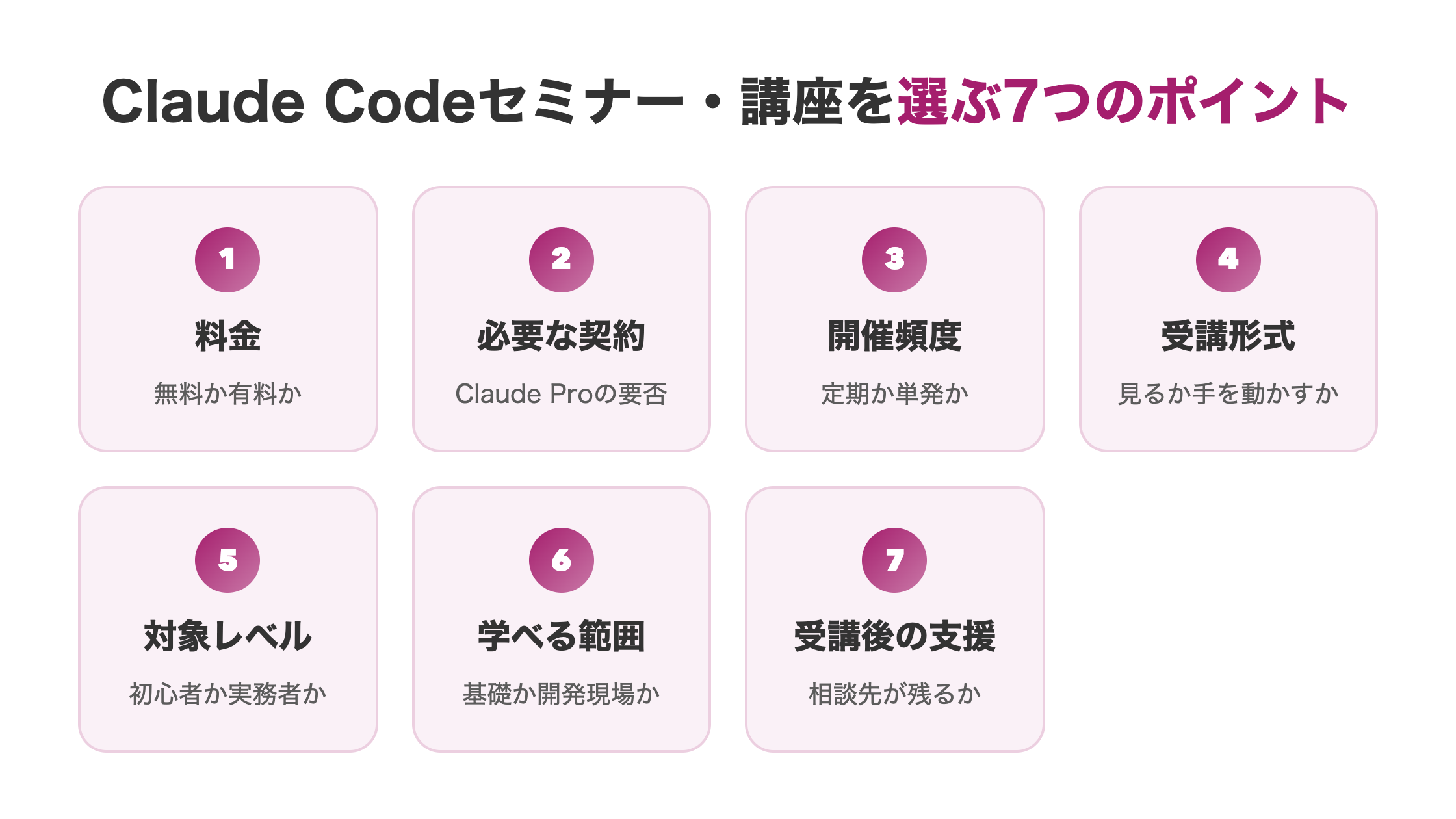 Claude Codeセミナー・講座を選ぶ7つのポイント（料金・必要な契約・開催頻度・受講形式・対象レベル・学べる範囲・受講後の支援）を示した図解