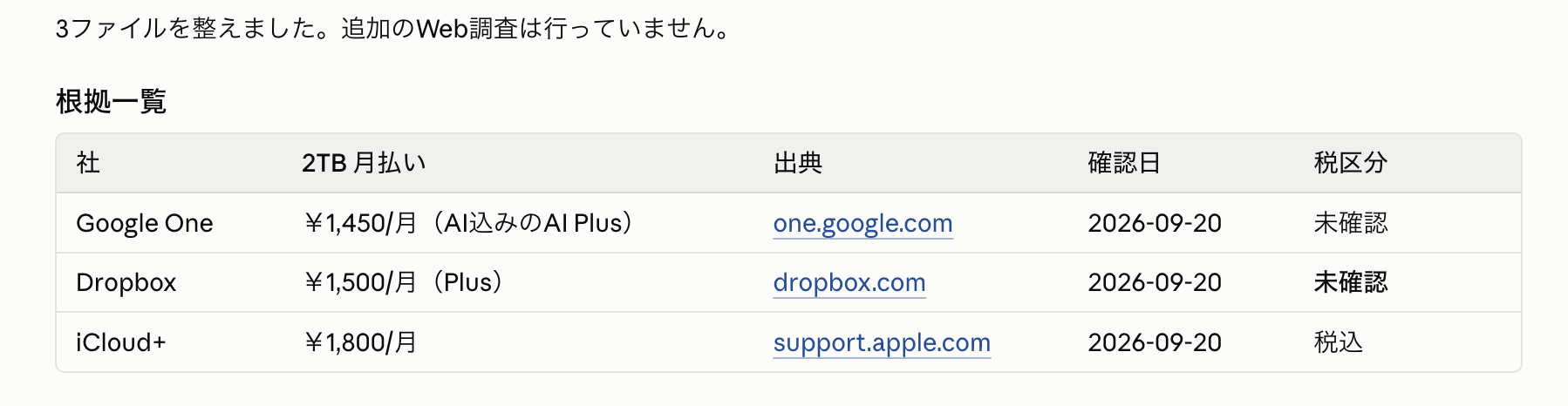 2026年9月20日確認の2TB月払い料金の根拠一覧。Google OneのAI Plusは1,450円、Dropbox Plusは1,500円で税区分は未確認。iCloud+は1,800円・税込。各社公式サイトの出典を併記