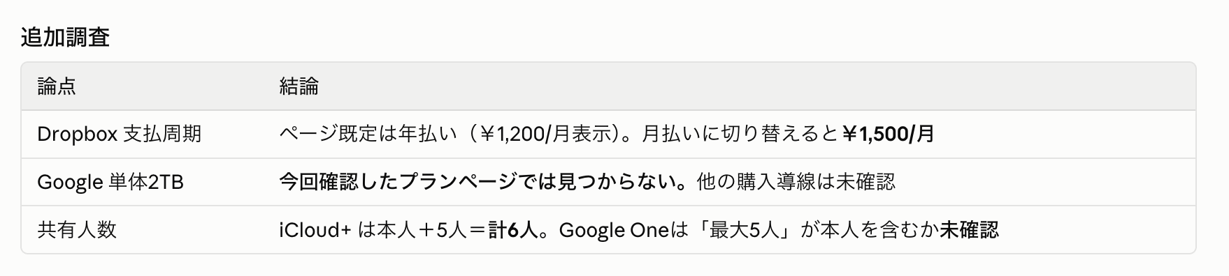 追加調査の結論。Dropboxの年払い月額表示は1,200円、月払いは1,500円。GoogleのAIなし2TBは確認したページで見つからず、他の購入導線は未確認。iCloud+の共有は本人と5人の計6人、Google Oneの最大5人に本人を含むかは未確認