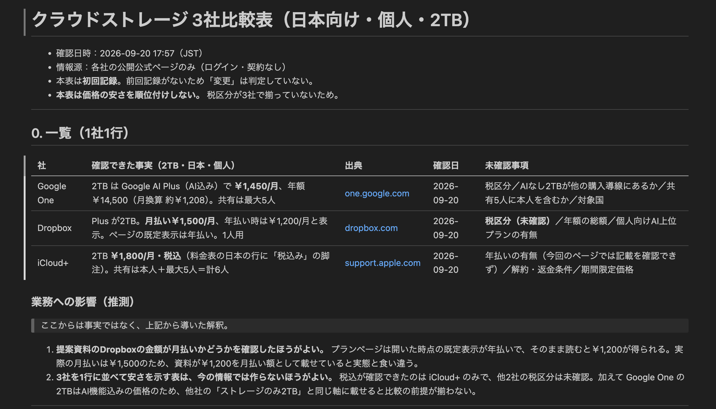 日本向け・個人・2TBのクラウドストレージ3社比較表。事実・出典・確認日・未確認事項を整理し、業務への影響は推測として記載。初回記録のため変更判定は行わず、税区分がそろわないため価格順位を付けない構成