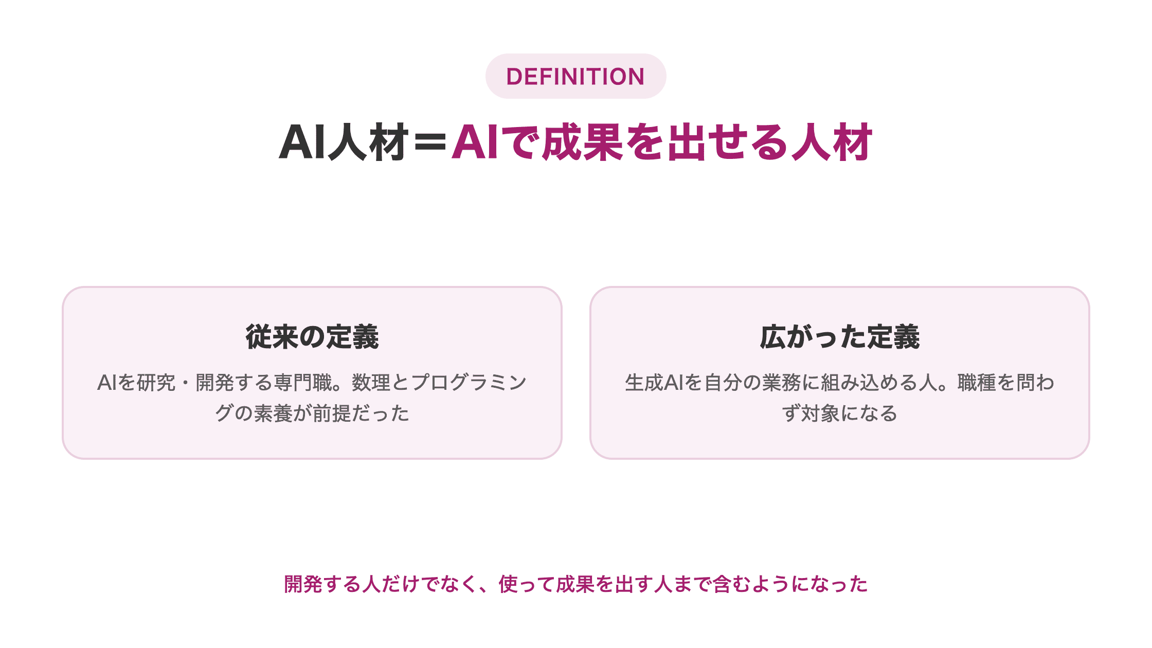 図解。「AI人材の定義」。中央に「AI人材＝AIで成果を出せる人材」、左に「従来：AIを研究・開発する専門職」、右に「現在：生成AIを業務に組み込める人」の2列比較