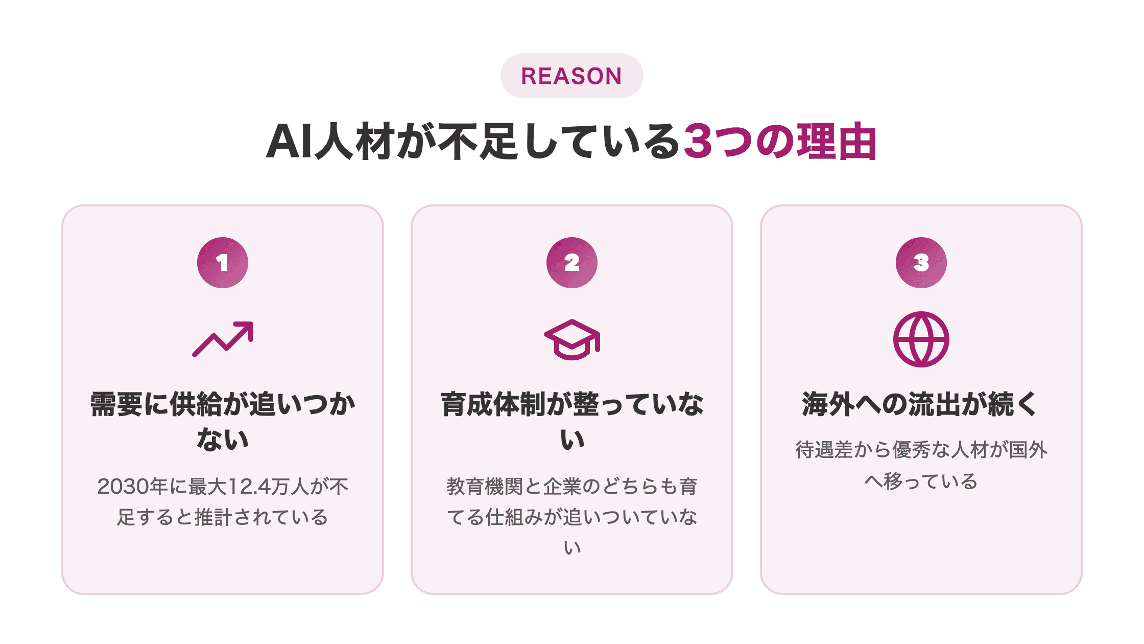 図解。「AI人材が不足している3つの理由」。①需要の急増に供給が追いつかない ②育成体制が整っていない ③海外への人材流出 の番号付き横並びカード