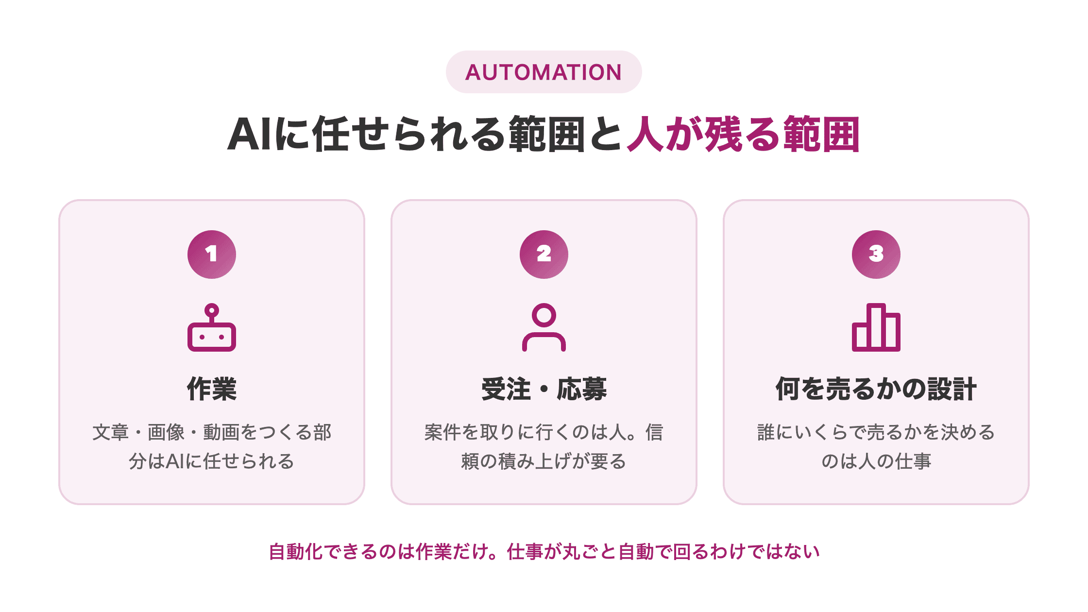 図解。AIに任せられる範囲(作業)と人が残る範囲(受注・応募、何を売るかの設計)