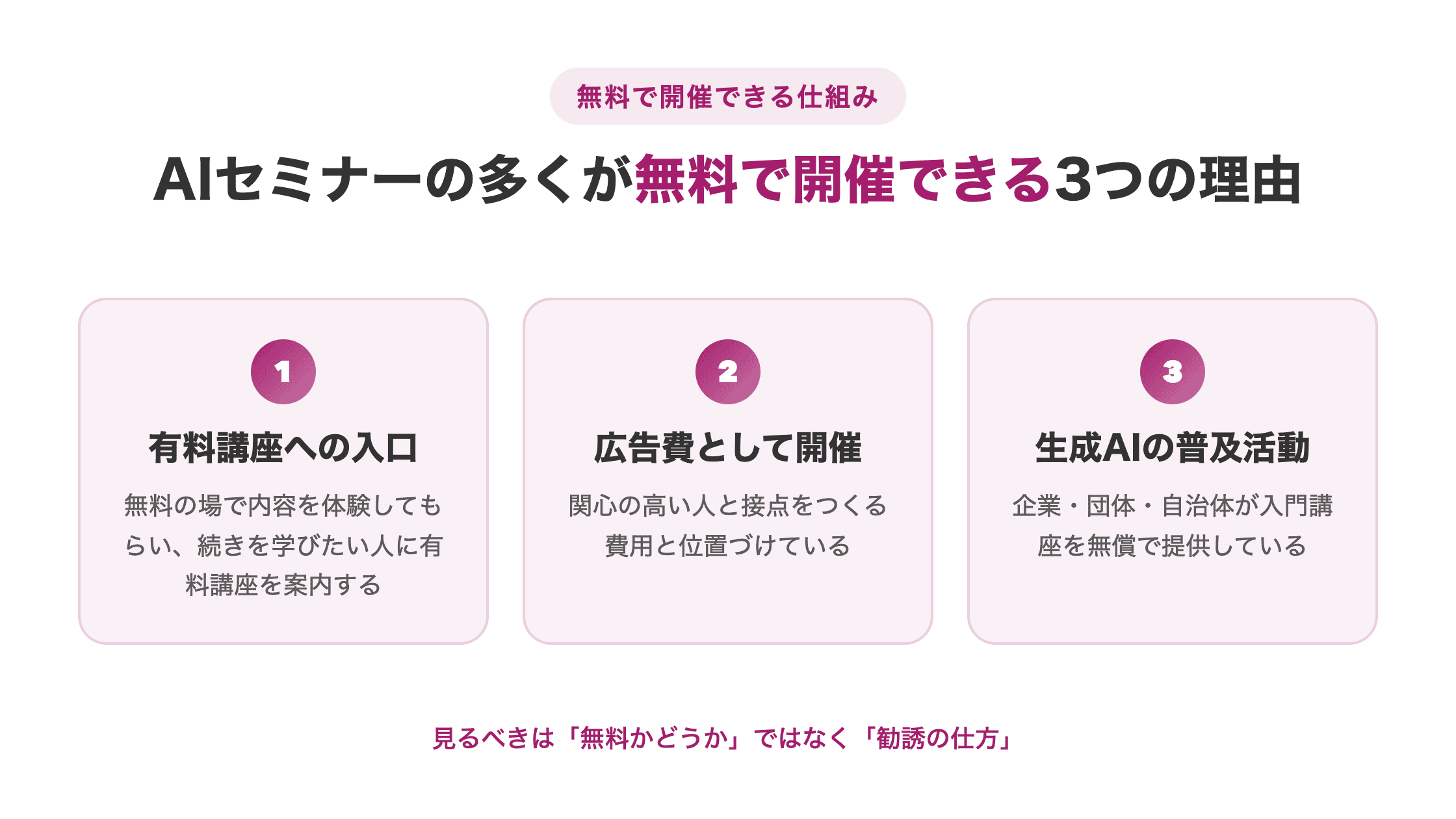 図解。AIセミナーが無料で開催できる3つの理由を、有料講座への入口・広告費として開催・生成AIの普及活動の3カードで示す