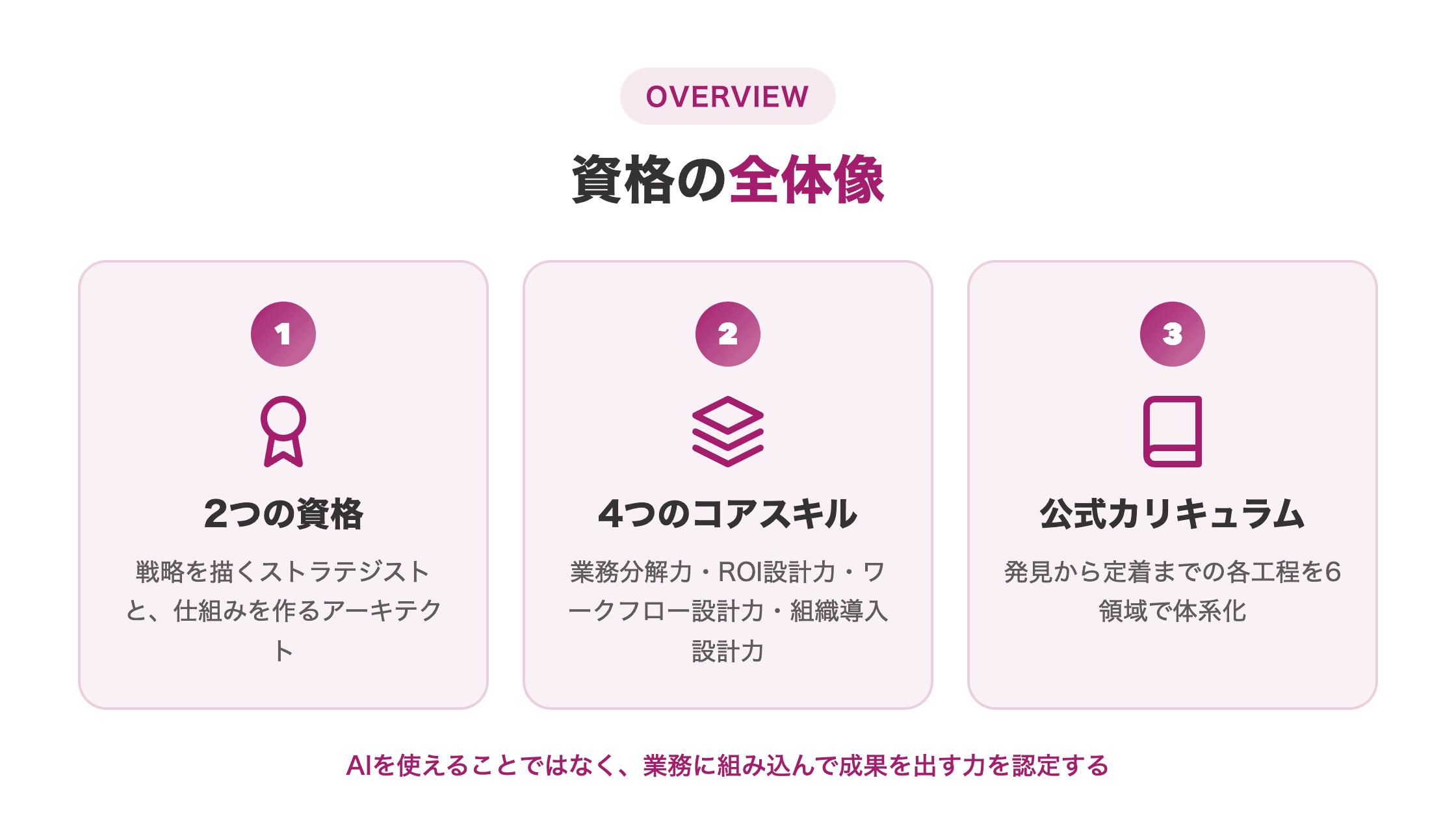 図解。①2つの資格の違い ②4つのコアスキル ③公式カリキュラム6領域、を縦並びカードで示す